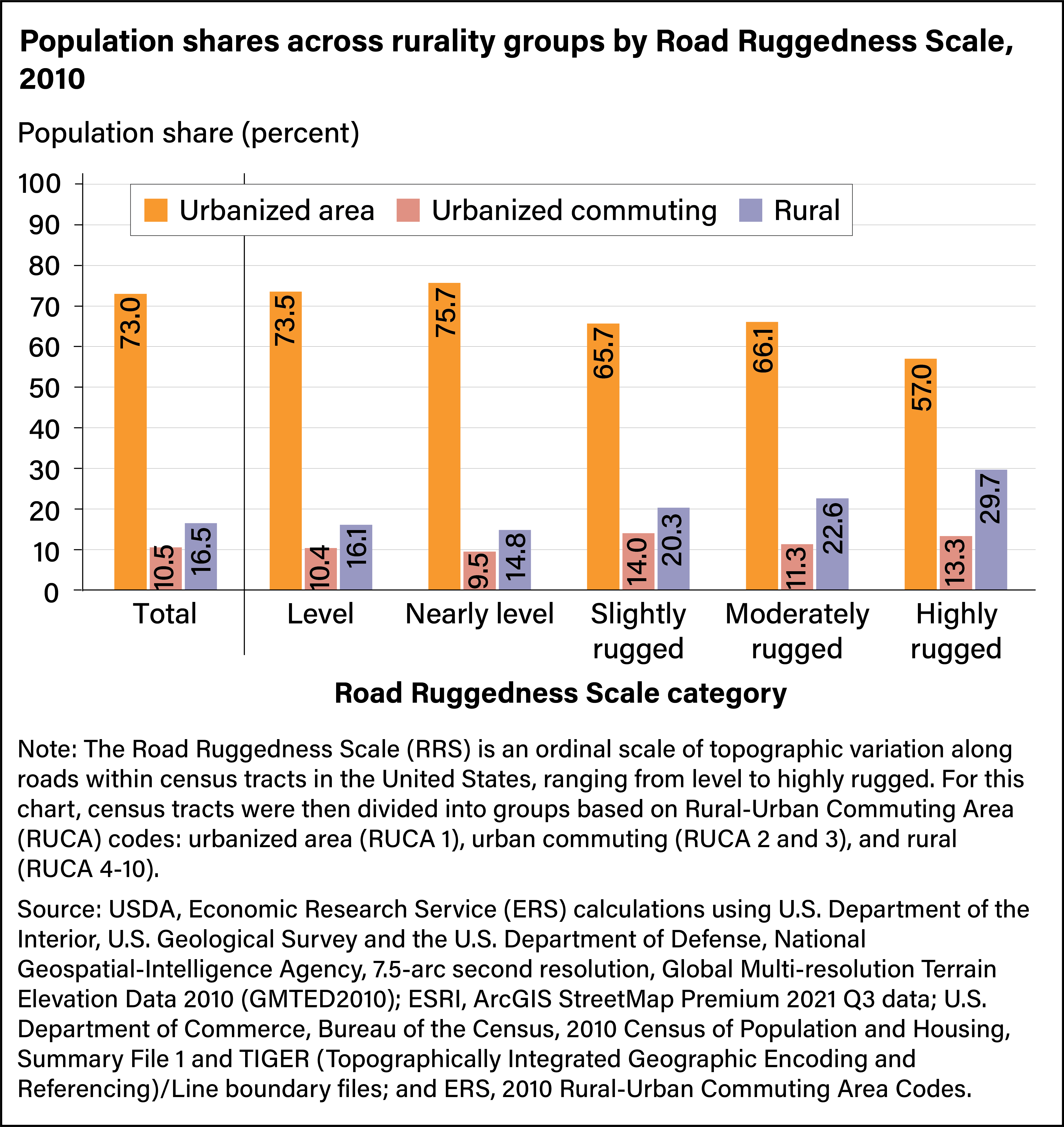 Bar chart comparing the share of U.S. population living in urbanized areas, urbanized commuting areas, and rural areas by Road Ruggedness Scale category in 2010.