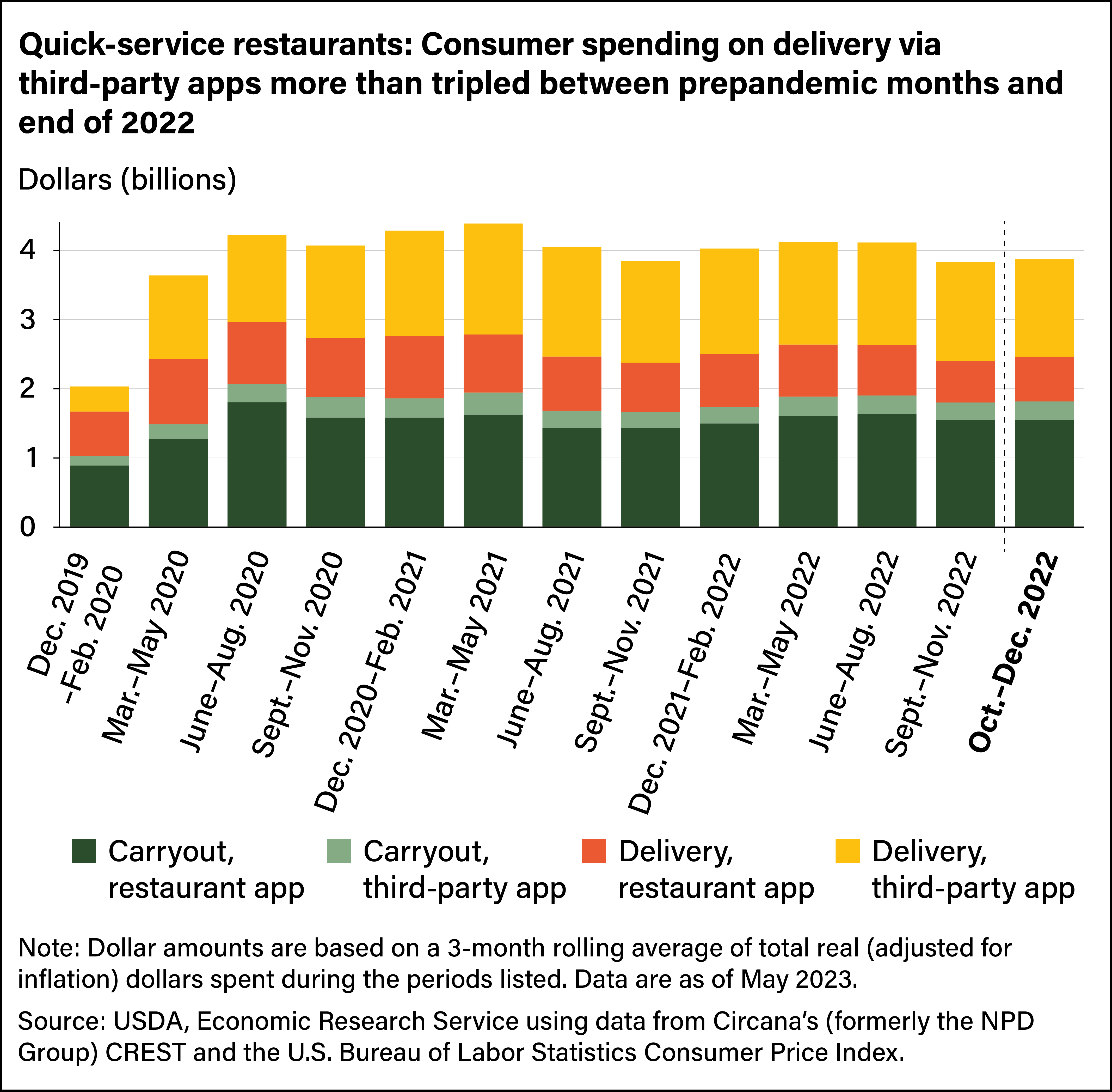 Stacked bar chart comparing dollars spent at quick-service restaurants through carryout (restaurant or third-party app) and delivery (restaurant or third-party app) from December 2019 through December 2022.