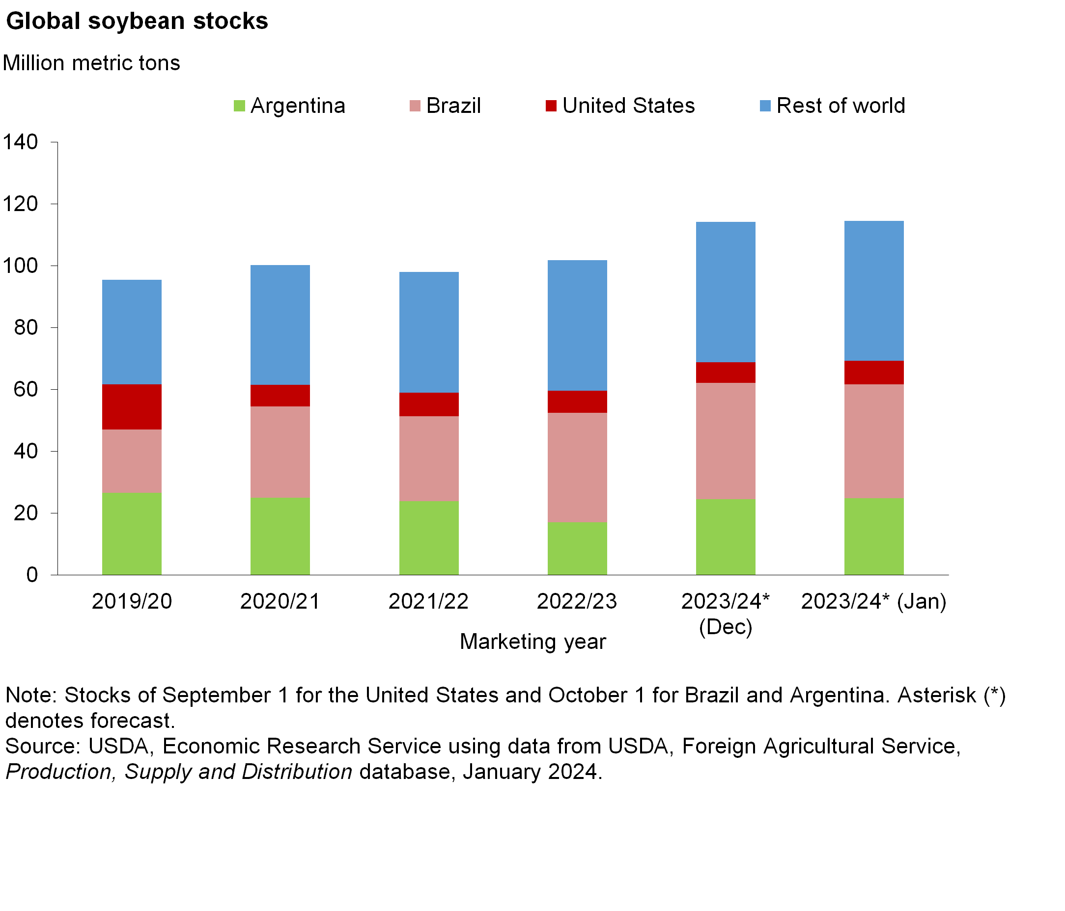 stock bar chart from 2019 to 2024 with major global soybean stocks including Argentina, Brazil, United States, and Rest of world