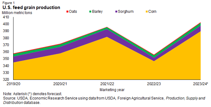Line chart showing U.S. production for oats, barley, sorghum, and corn in million metric tons for the marketing years 2019/20 through 2023/24.