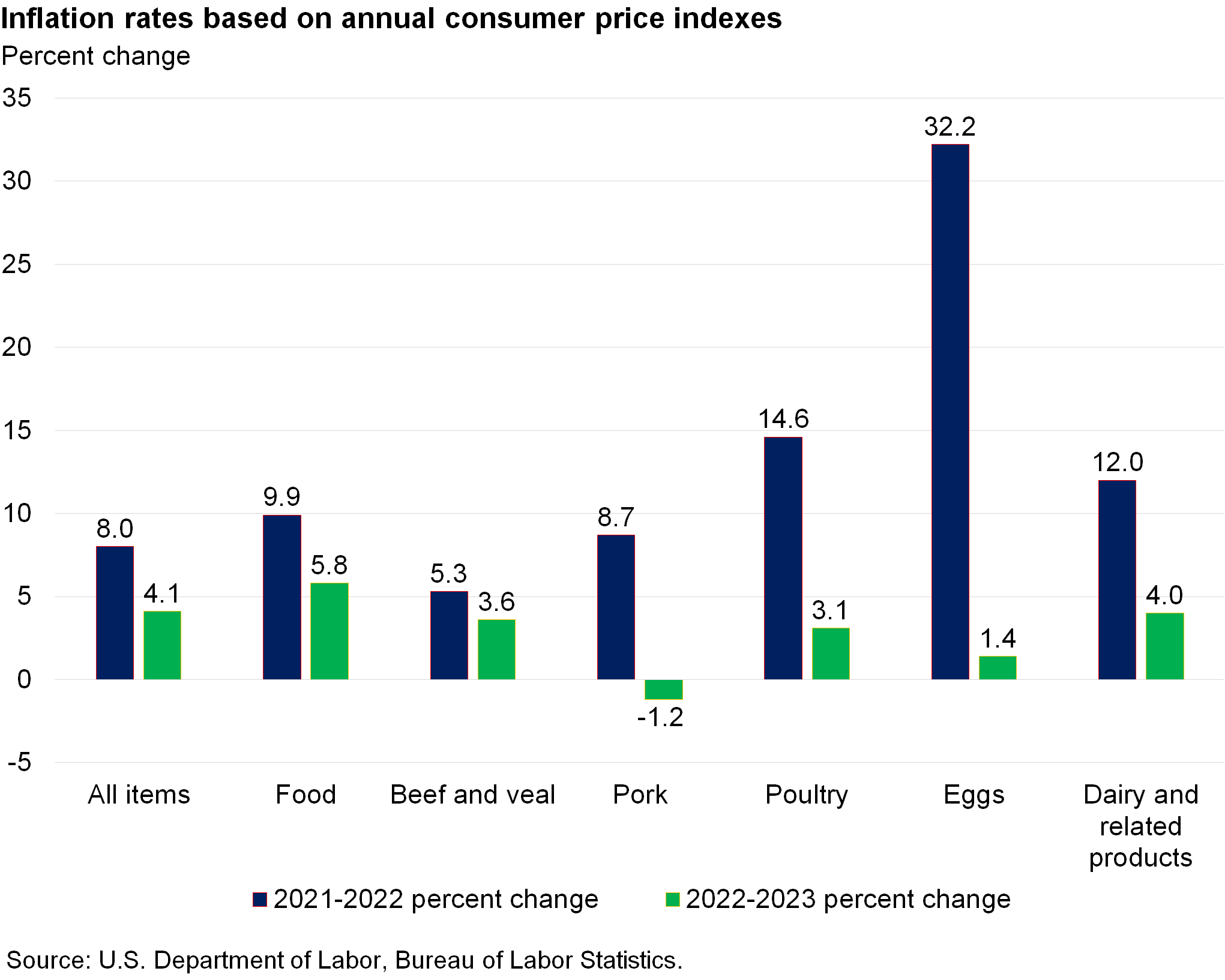 Bar chart showing percent changes in inflation rates for food, meat, poultry, and dairy items.