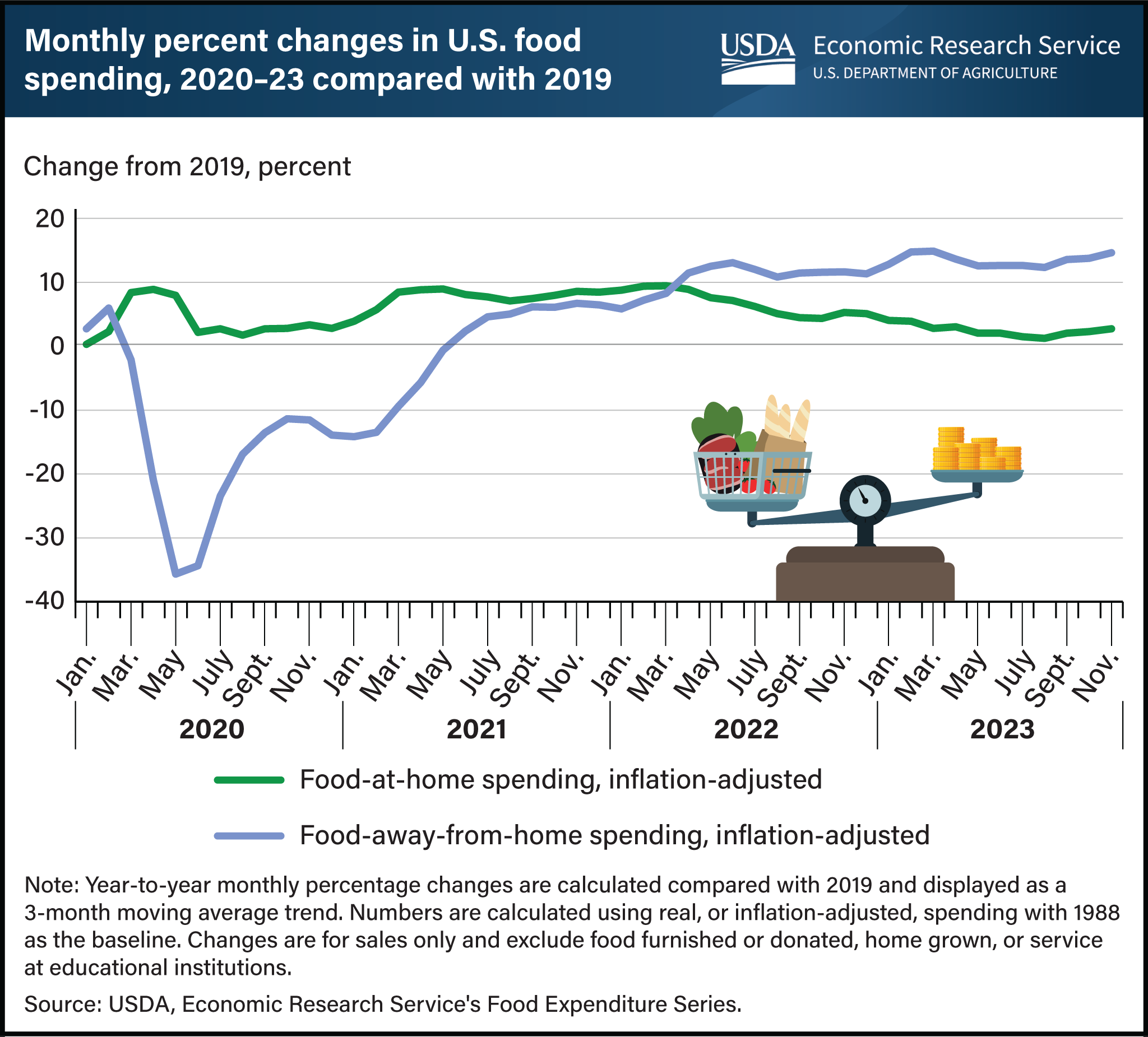 Line chart comparing monthly percent changes in U.S. food spending between 2020 and 2023 with food spending in 2019.