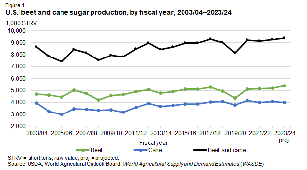 Line charts of beet, cane, and beet and cane sugar production in thousand short ton raw value for the fiscal years 2003/04 through 2023/24