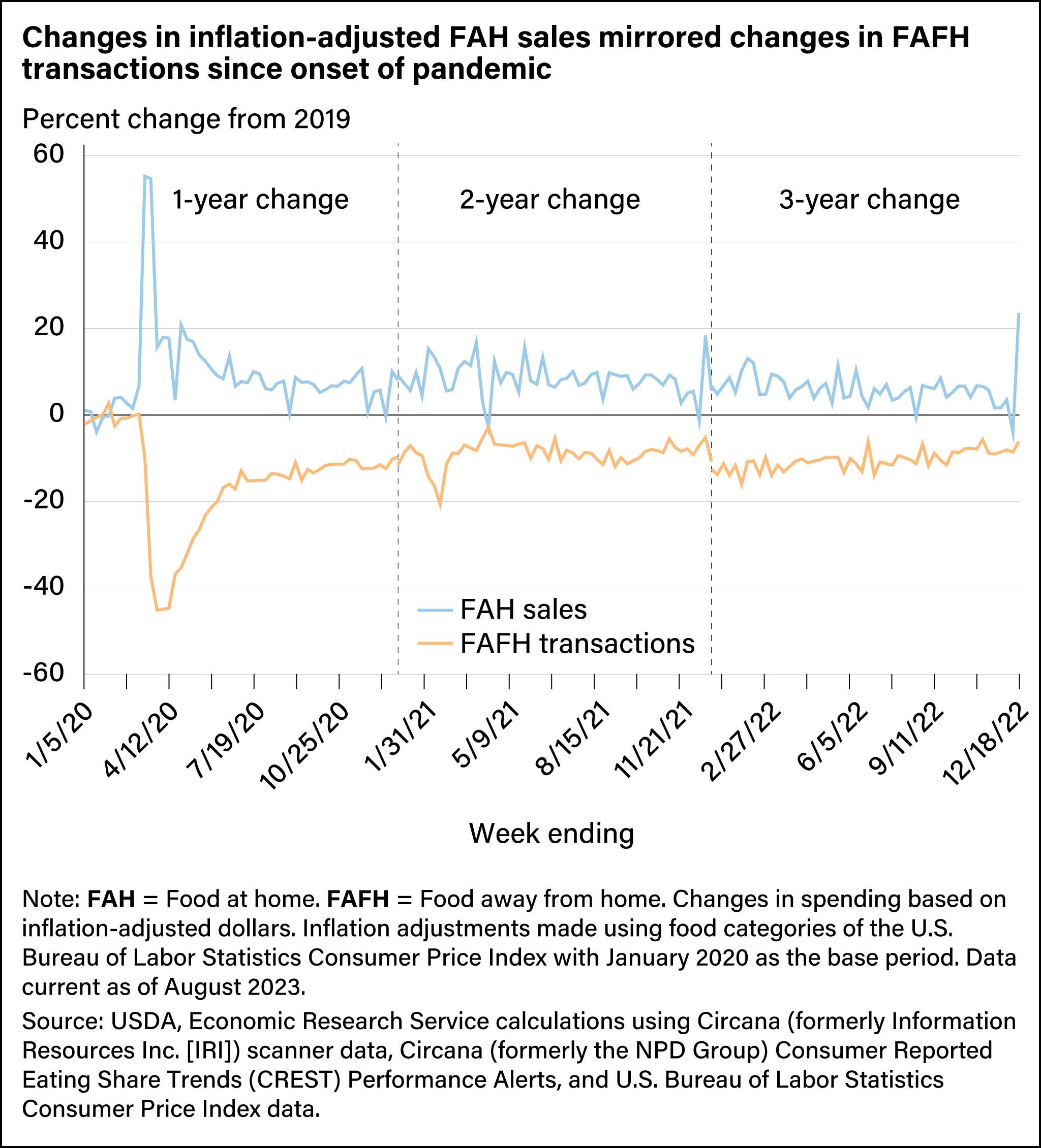 Line chart comparing percent changes in inflation-adjusted food-at-home sales and food-away-from-home transactions from 2019 for weeks ending January 5, 2020, to December 18, 2022.
