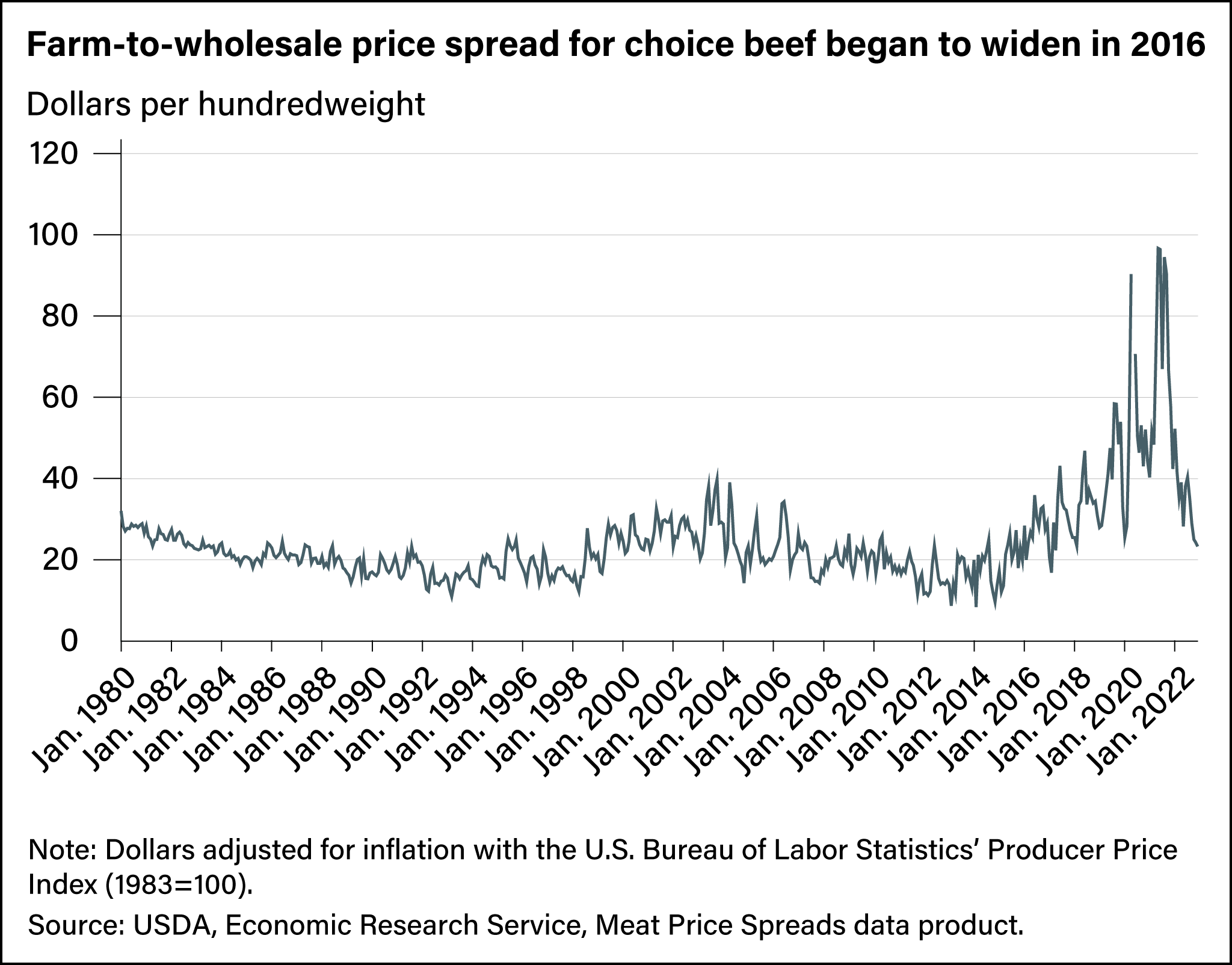 Line chart showing farm-to-wholesale price spread for choice beef from January 1980 to January 2022.