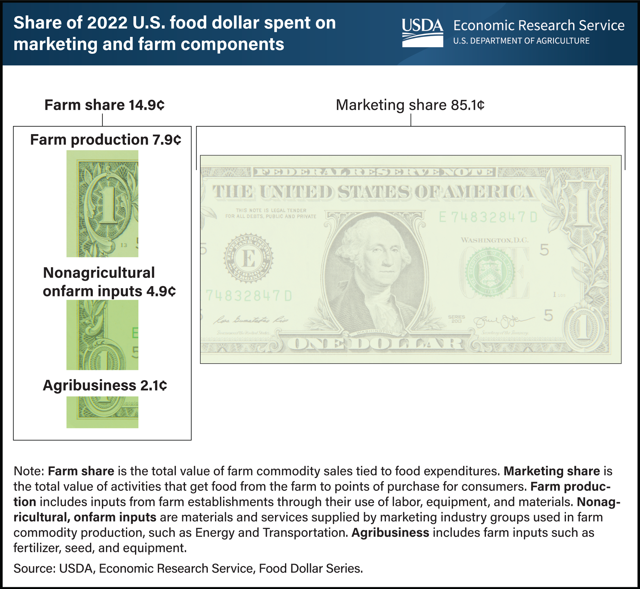 Dollar bill graphic showing shares of U.S. food dollar spent on farm production, nonagricultural onfarm inputs, agribusiness, and marketing in 2022.