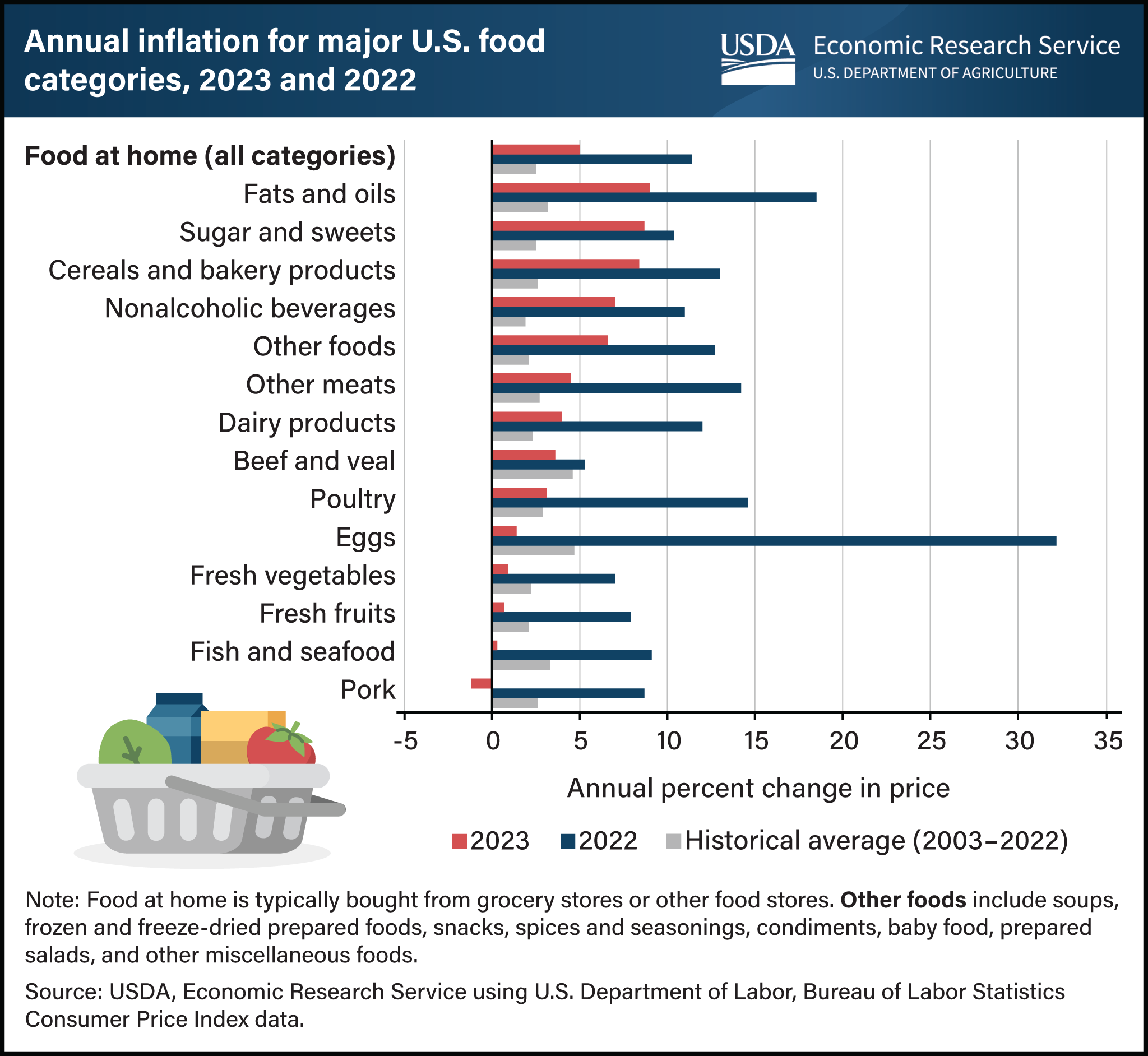 Horizontal bar chart showing annual rates of inflation for major U.S. food categories in 2023 and 2022.