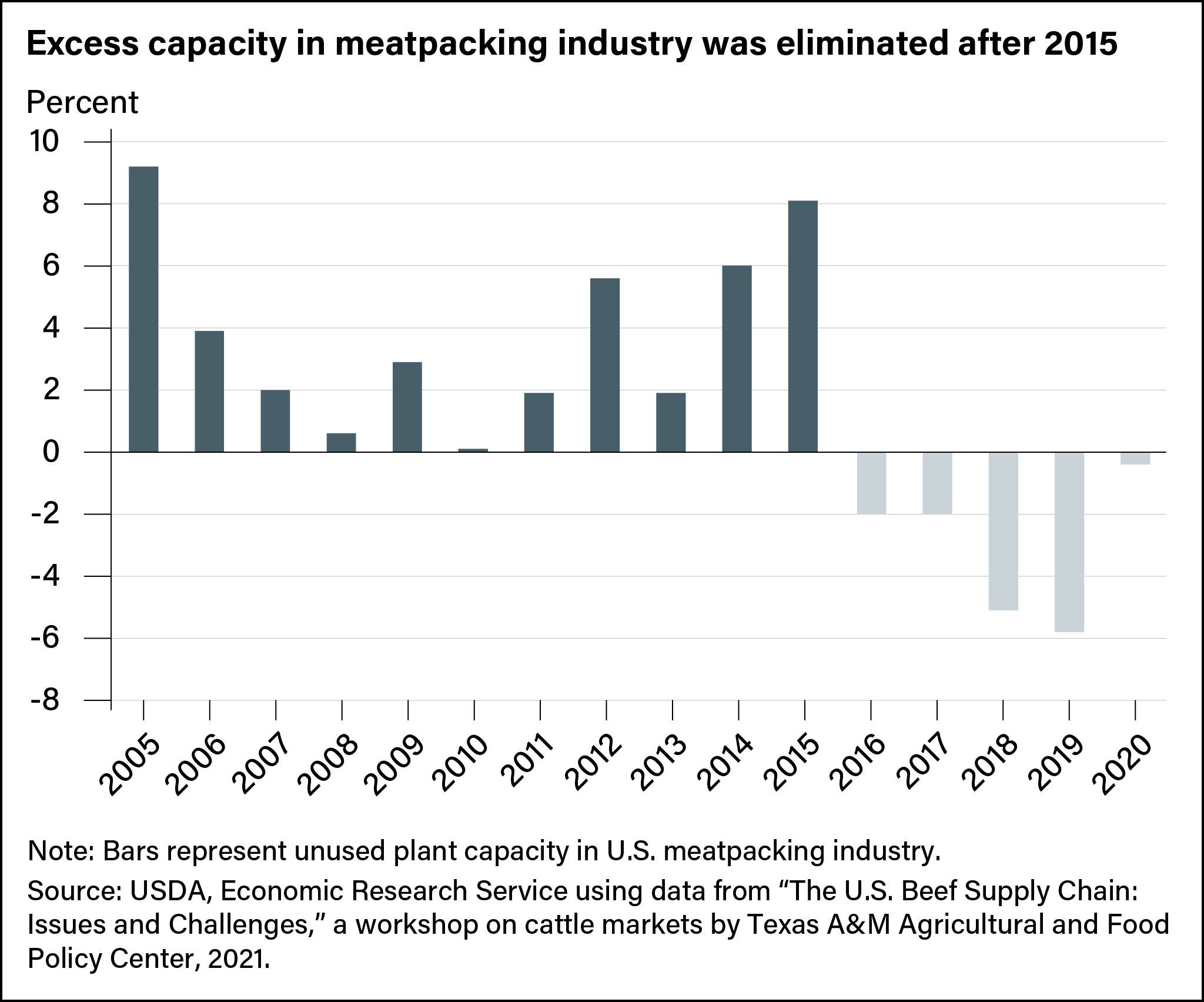 Bar chart showing capacity of U.S. meatpacking plants from 2005 to 2020.