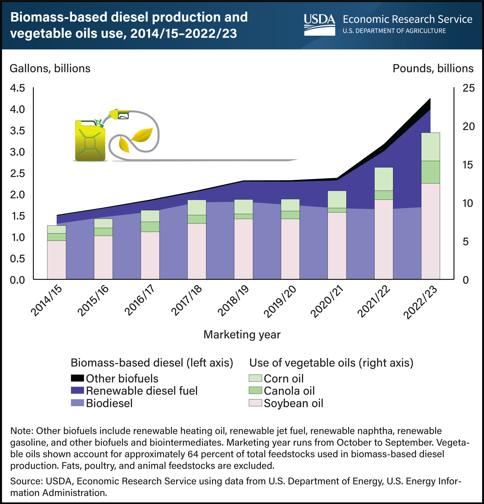 Vertical bar and line chart showing biomass-based diesel production and the use of vegetable oils, in gallons and pounds, between the marketing years of 2014/15 and 2022/23.