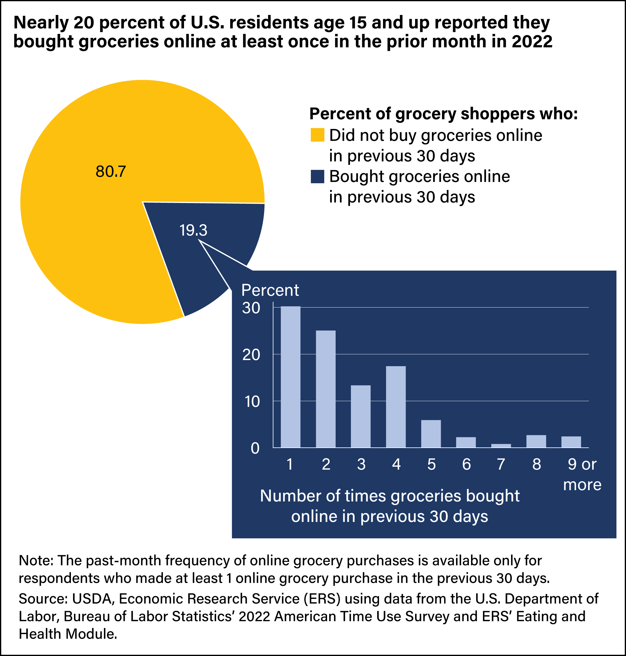 Pie chart showing the percent of shoppers who did or did not buy groceries online in the previous 30 days and bar chart showing the frequency of online grocery purchases.