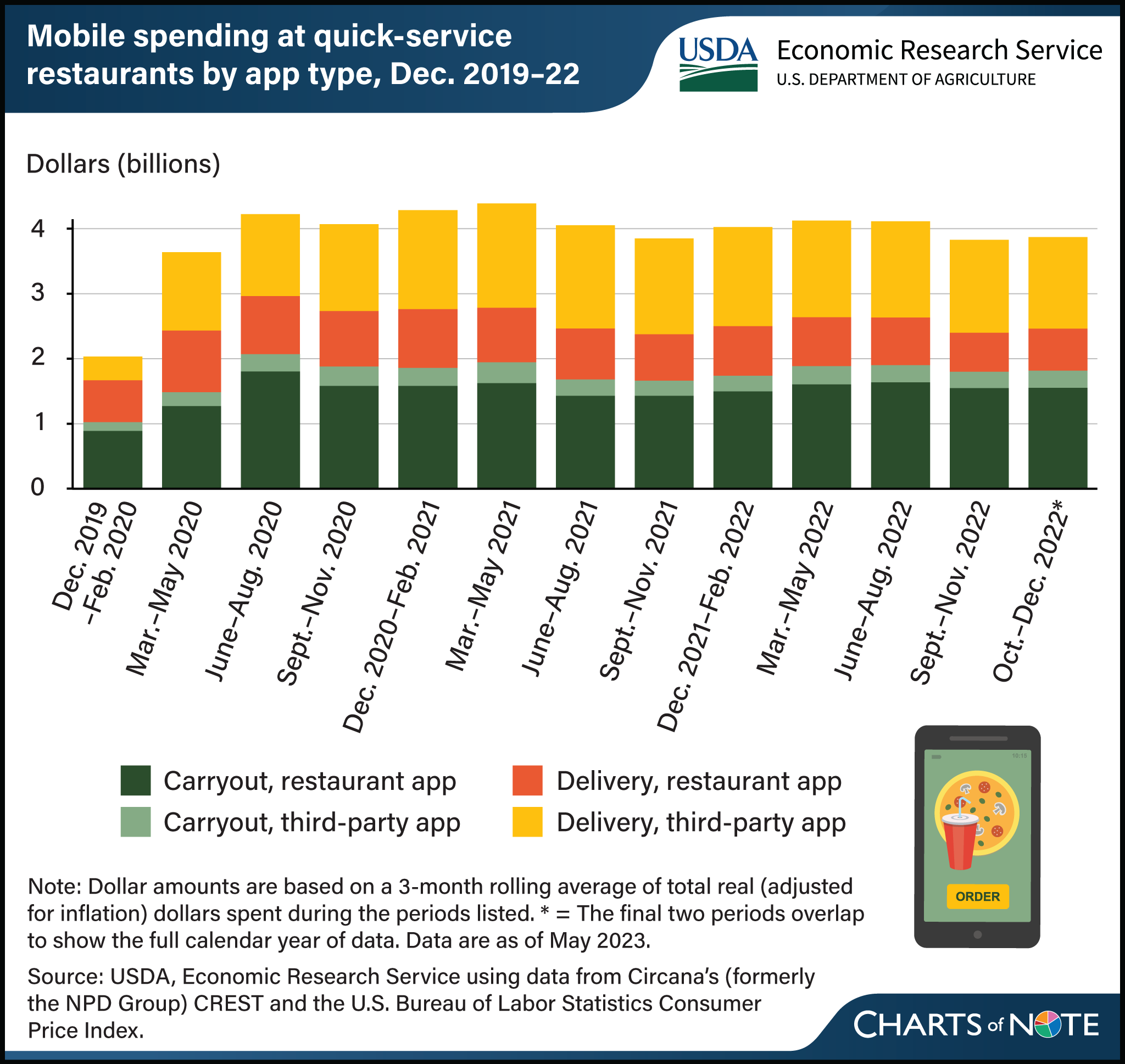 Vertical bar chart showing mobile spending at quick-service restaurants by mobile app type between December 2019 and December 2022.