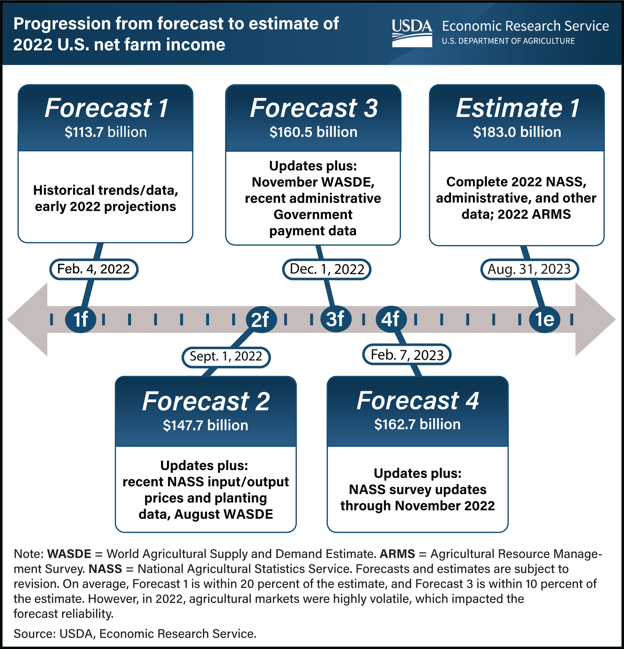 Graphic showing the progression from forecast to estimate of 2022 U.S. net farm income.
