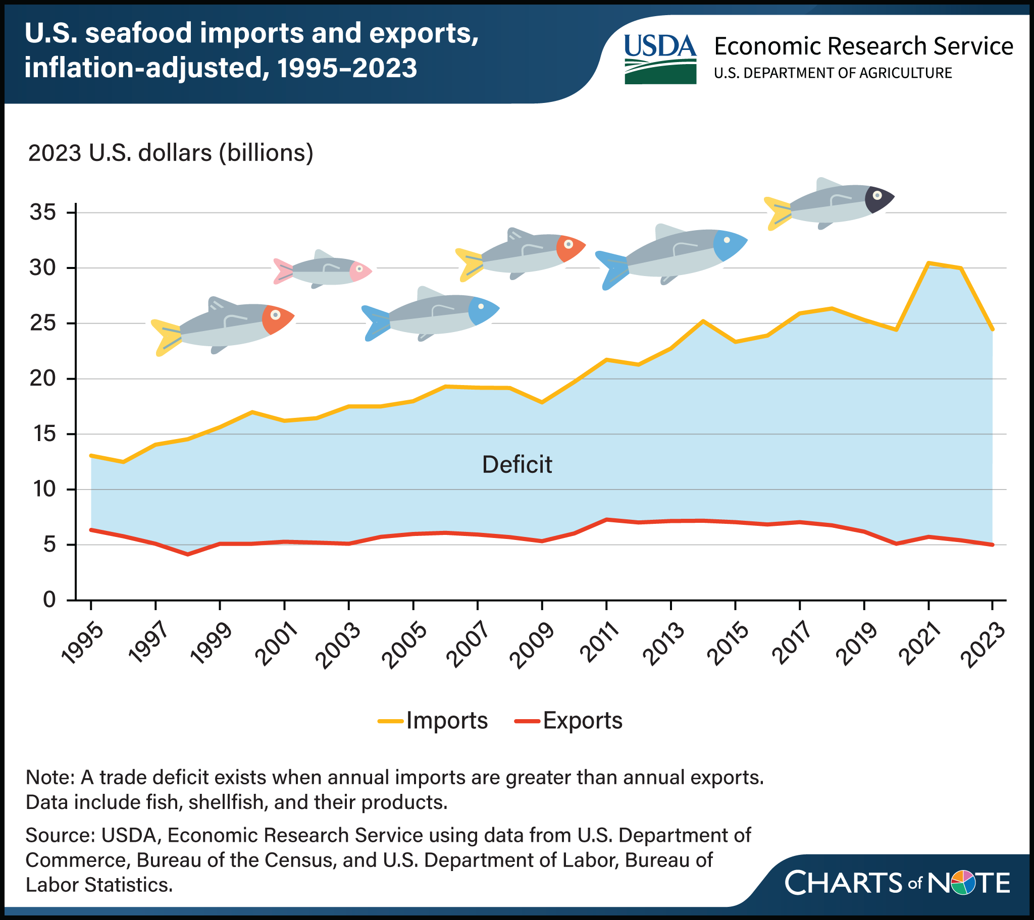 Line chart showing U.S. seafood imports and exports in billions of dollars, adjusted for inflation, between 1995 and 2023.