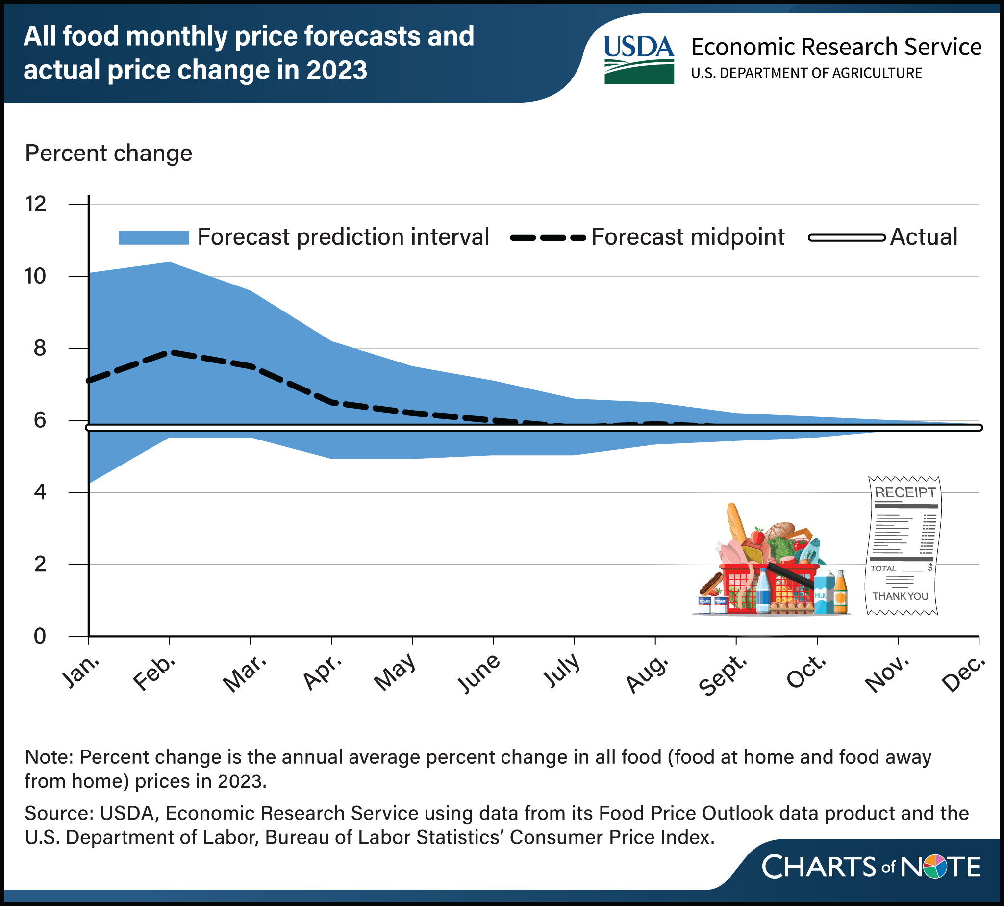 Line chart showing all food monthly price forecasts and actual price change in 2023.