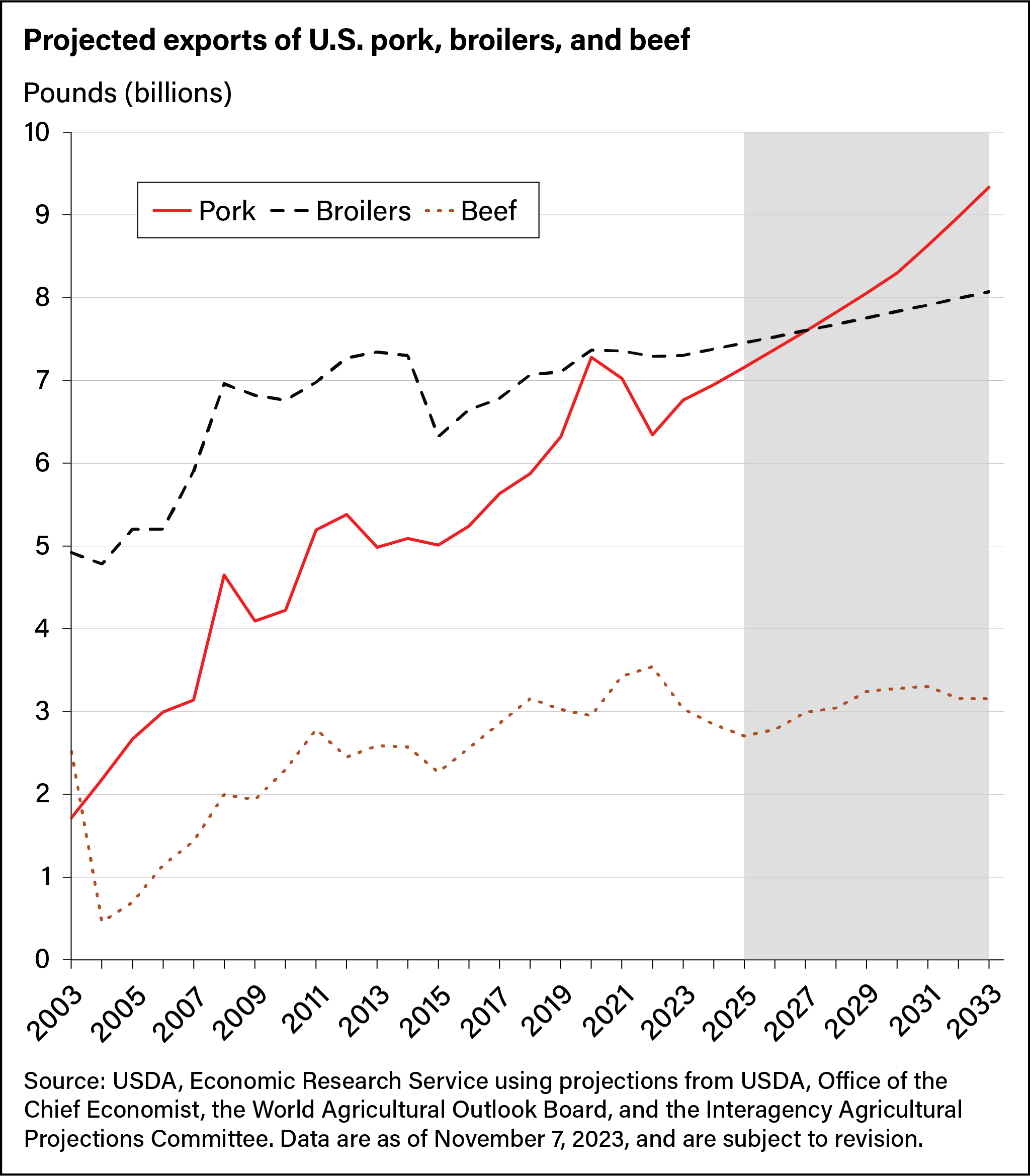 Line chart showing projected exports of U.S. pork, broilers, and beef, in millions of pounds, from 2003 to 2033.