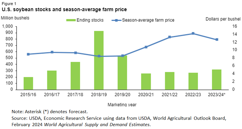 Bar chart showing ending stocks in million bushels for the marketing years 2015/16 through 2023/24 and line chart showing season-average farm price in dollars per bushel for the marketing years 2015/15 through 2023/24.