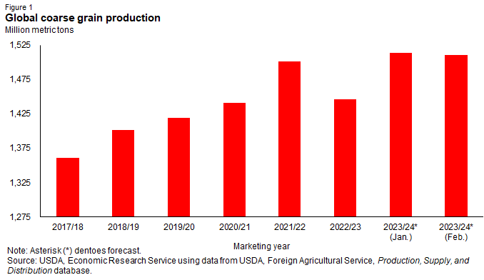Bar chart showing Globaal coarse grain production in million metric tons for the marketing years 2017/18 through 2023/24.