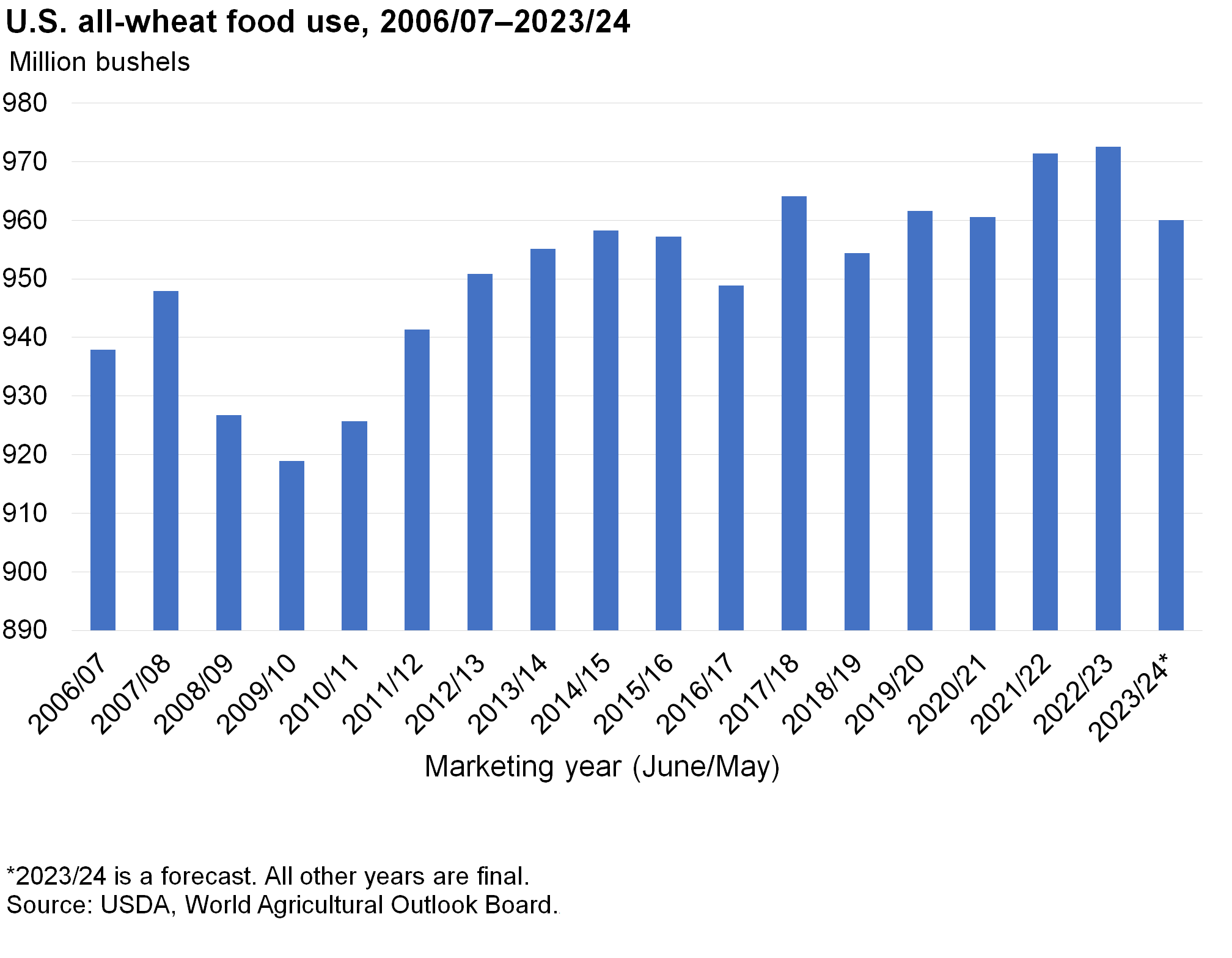Bar chart showing all-wheat food use in million bushels for the marketing years 2006/07 through 2023/24