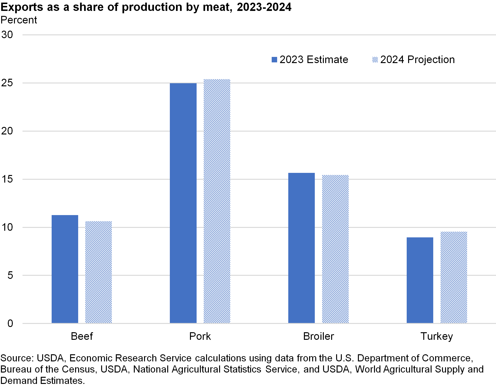 Bar chart showing exports as a share of production in 2023 and 2024 where pork and turkey increase while beef and broiler meat decrease in 2024