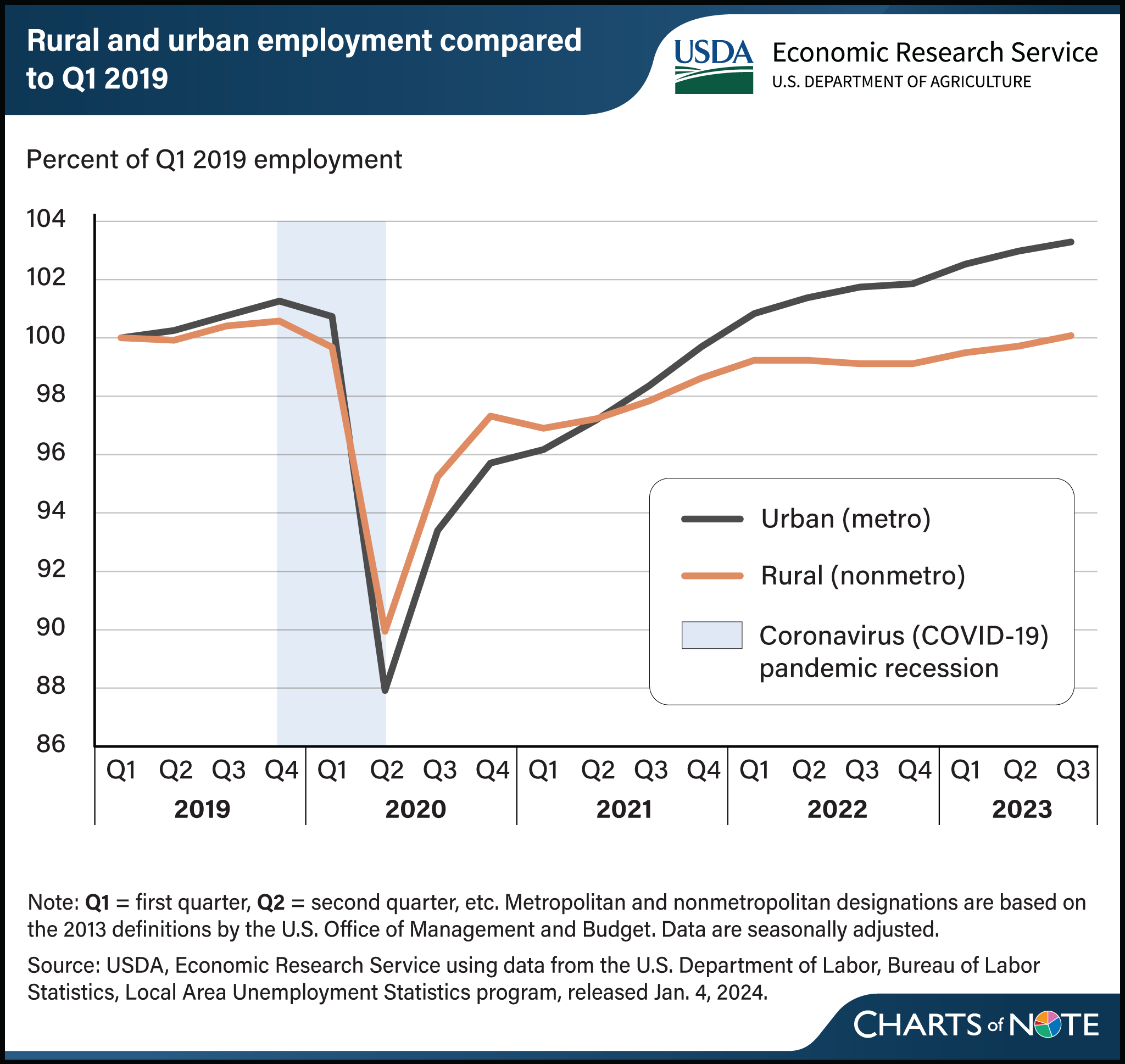 Line chart showing prepandemic and postpandemic urban and rural employment levels.