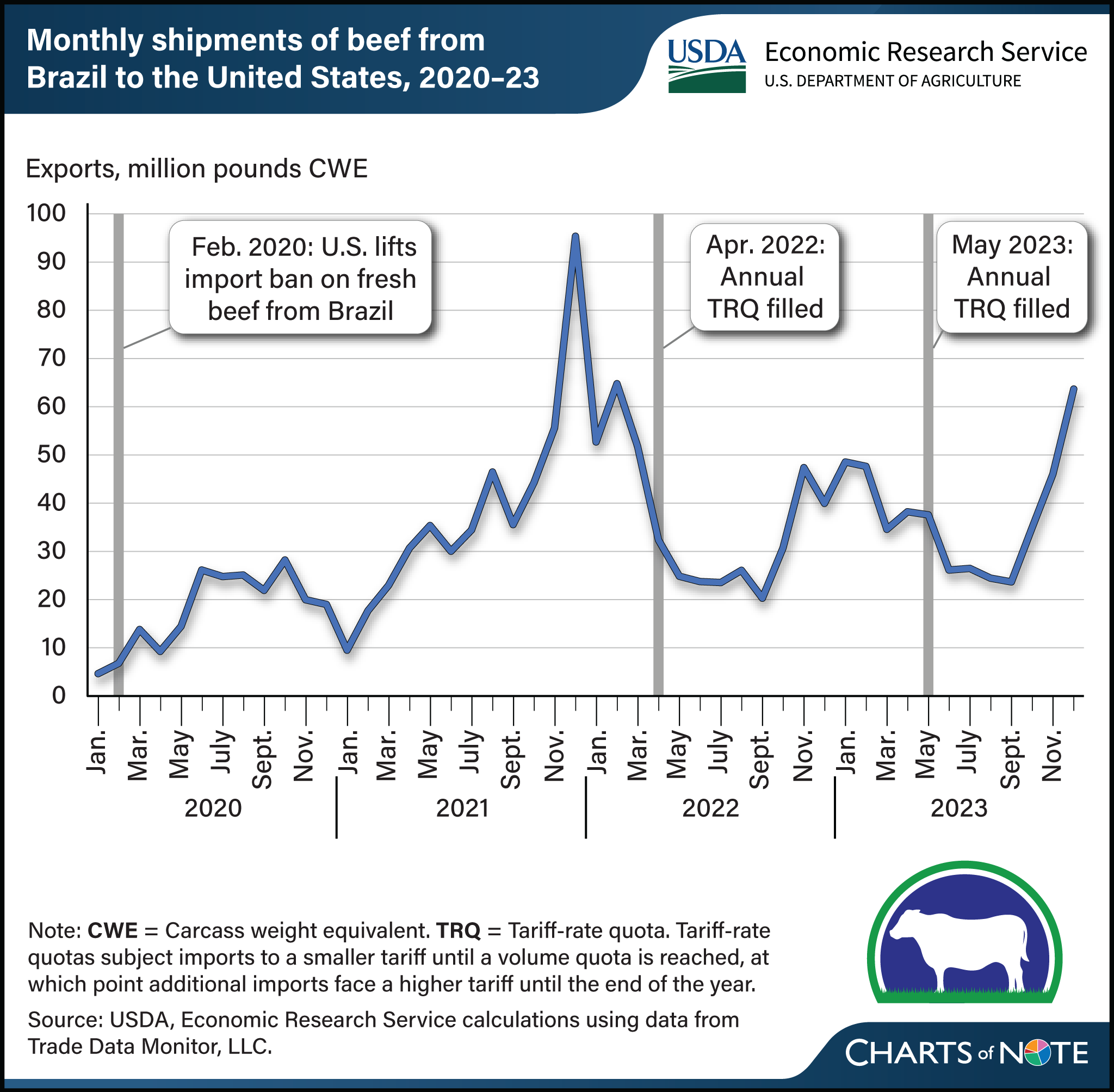 Line chart showing monthly shipments of beef from Brazil to the United States between 2000 and 2023.