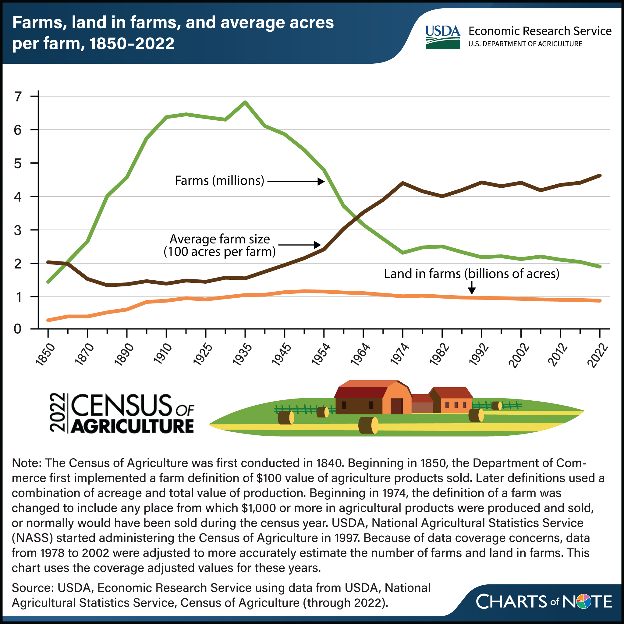 Line chart showing number of farms, land in farms, and average acres per farm between 1850 and 2022.