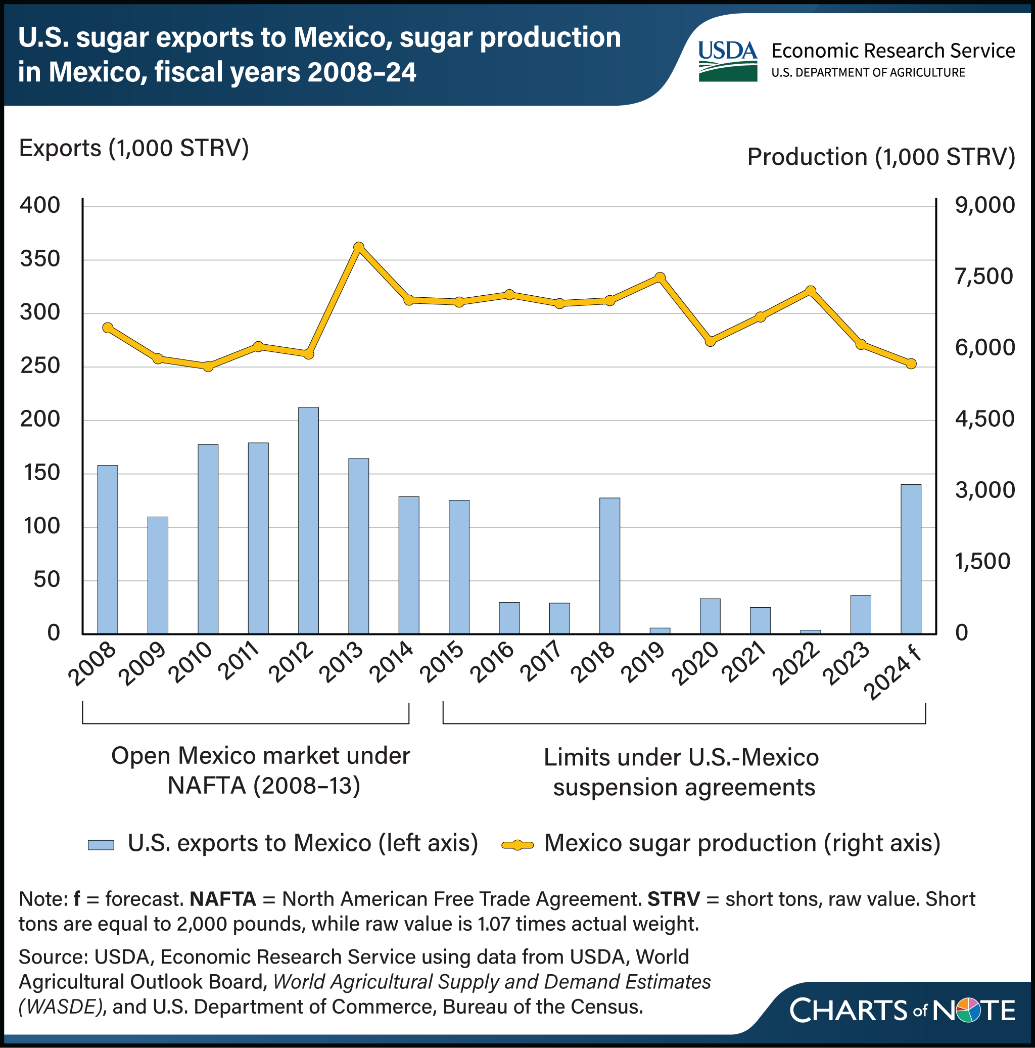 Vertical bar and line chart showing U.S. sugar exports to Mexico and sugar production in Mexico between fiscal years 2008 and 2024.