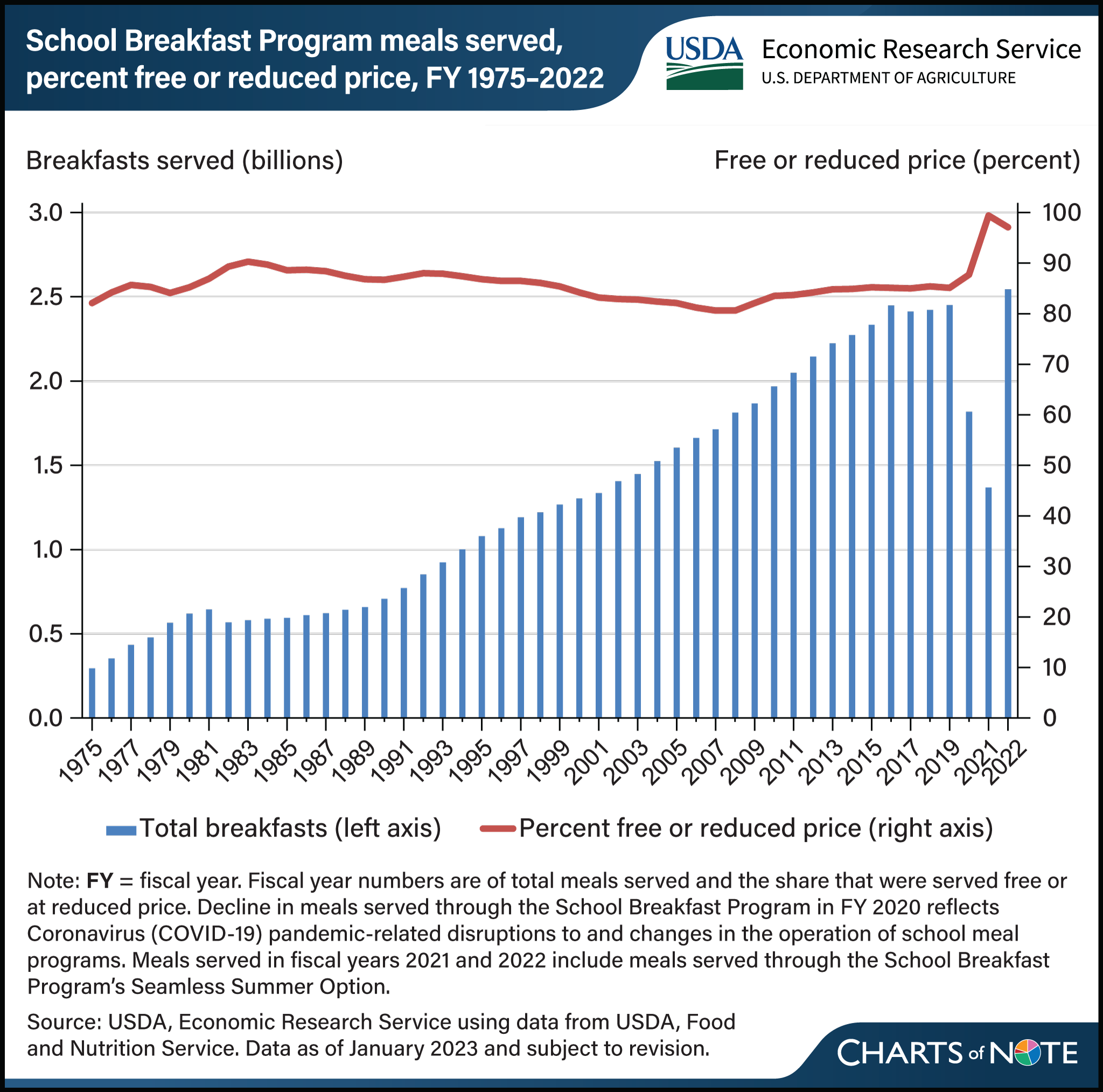 Vertical bar and line chart number of School Breakfast Program meals served between 1975 and 2022 and the percent that were free or reduced price.