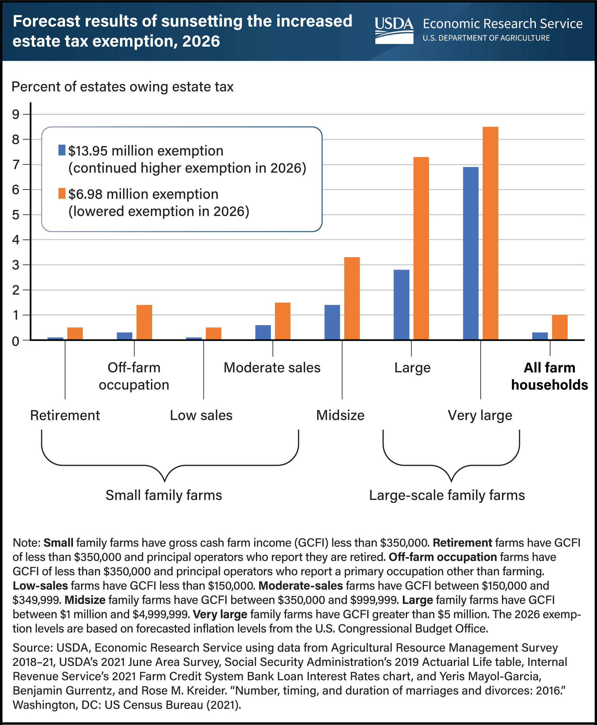 Vertical bar chart showing forecast results of sunsetting the increased estate tax exemption in 2026.