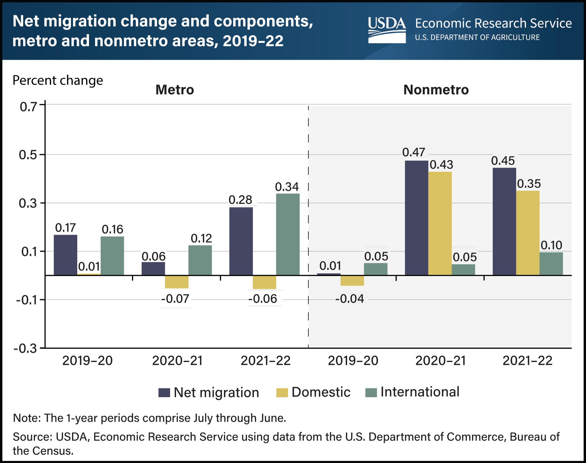 Vertical line chart showing net migration change and components in metro and nonmetro areas between 2019 and 2022.