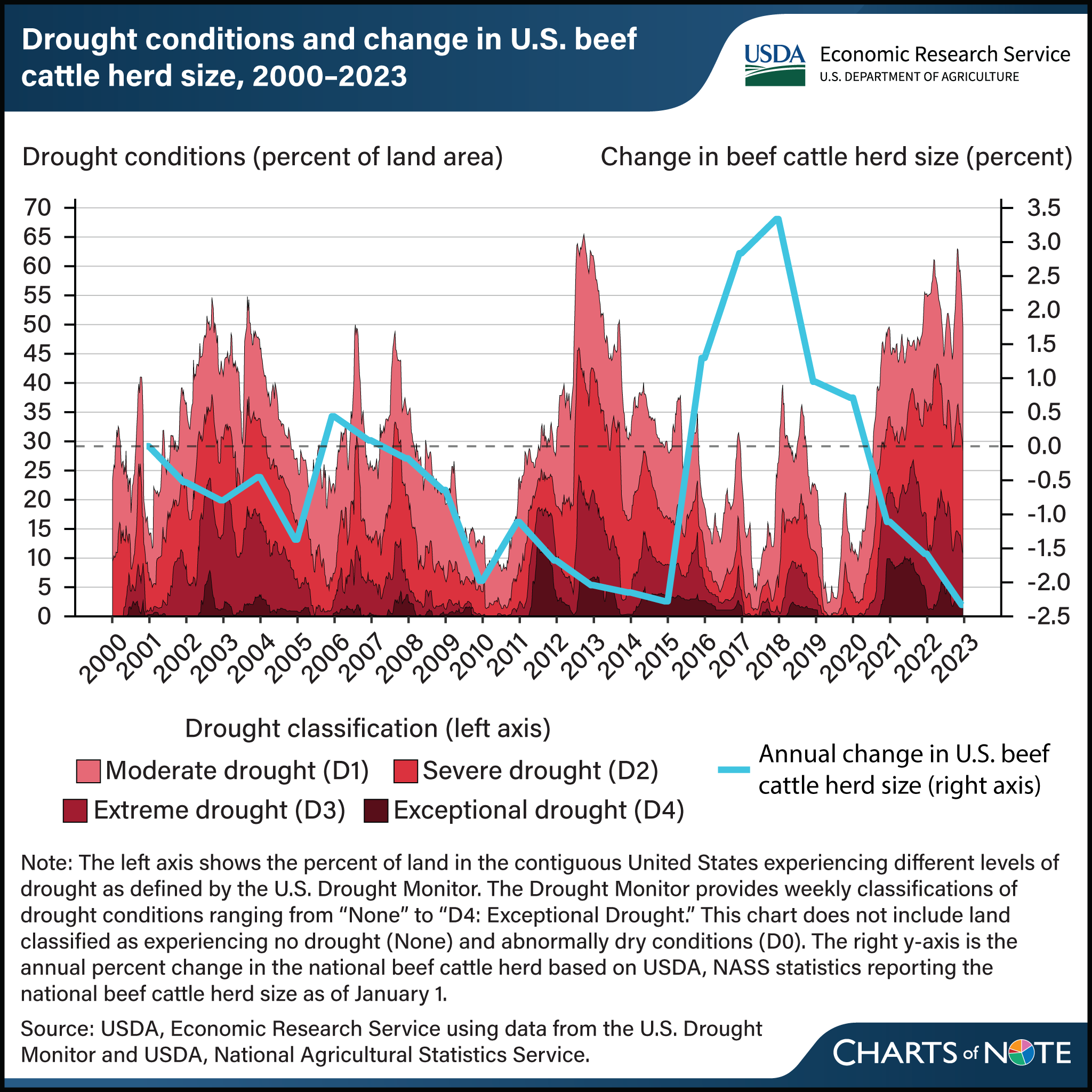 Line chart showing drought conditions and change in U.S. beef cattle herd size between 2000 and 2023.