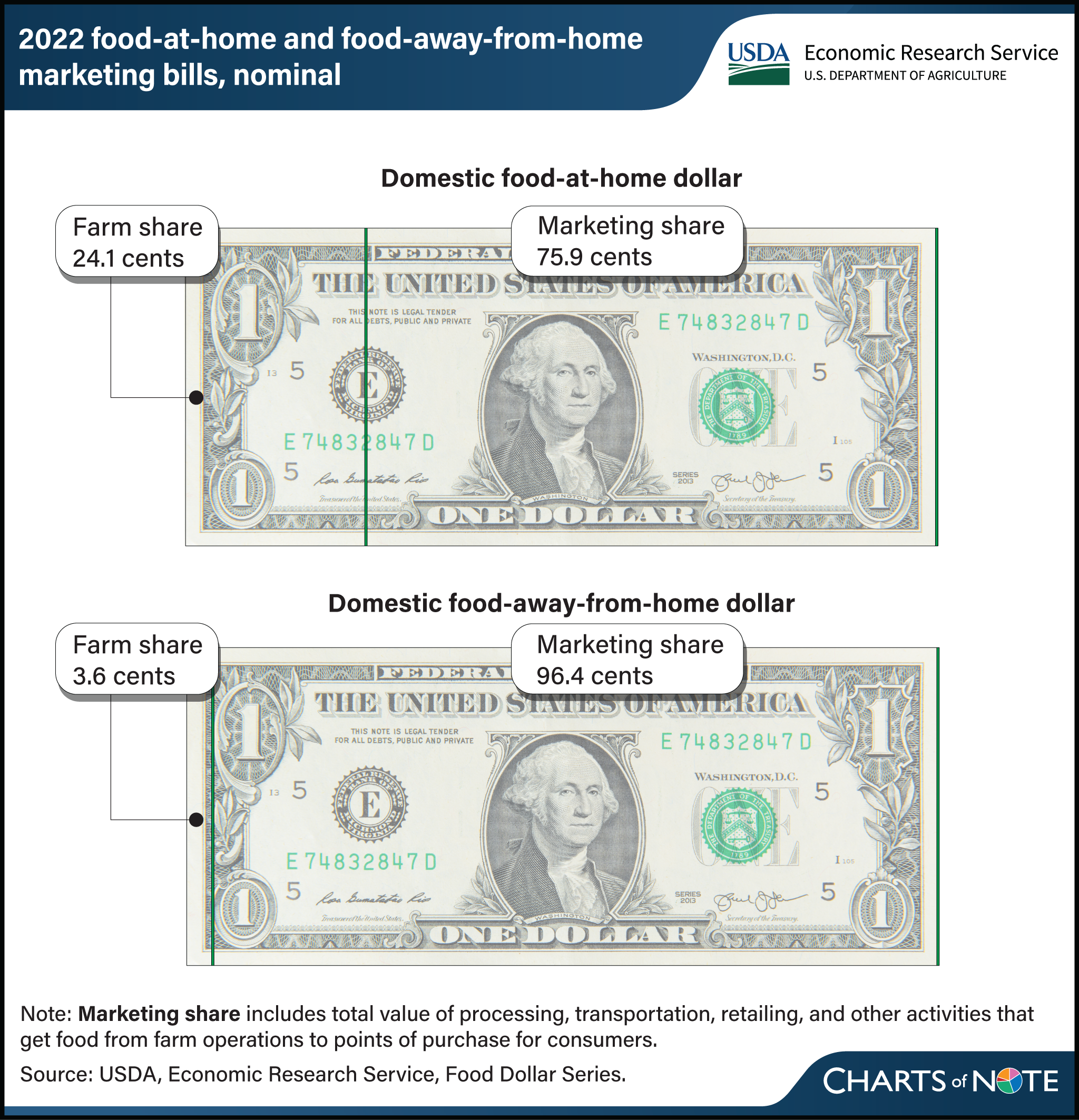 Two U.S. dollar bill graphics showing farm share and market share for domestic food-at-home dollar and domestic food-away-from-home dollar.