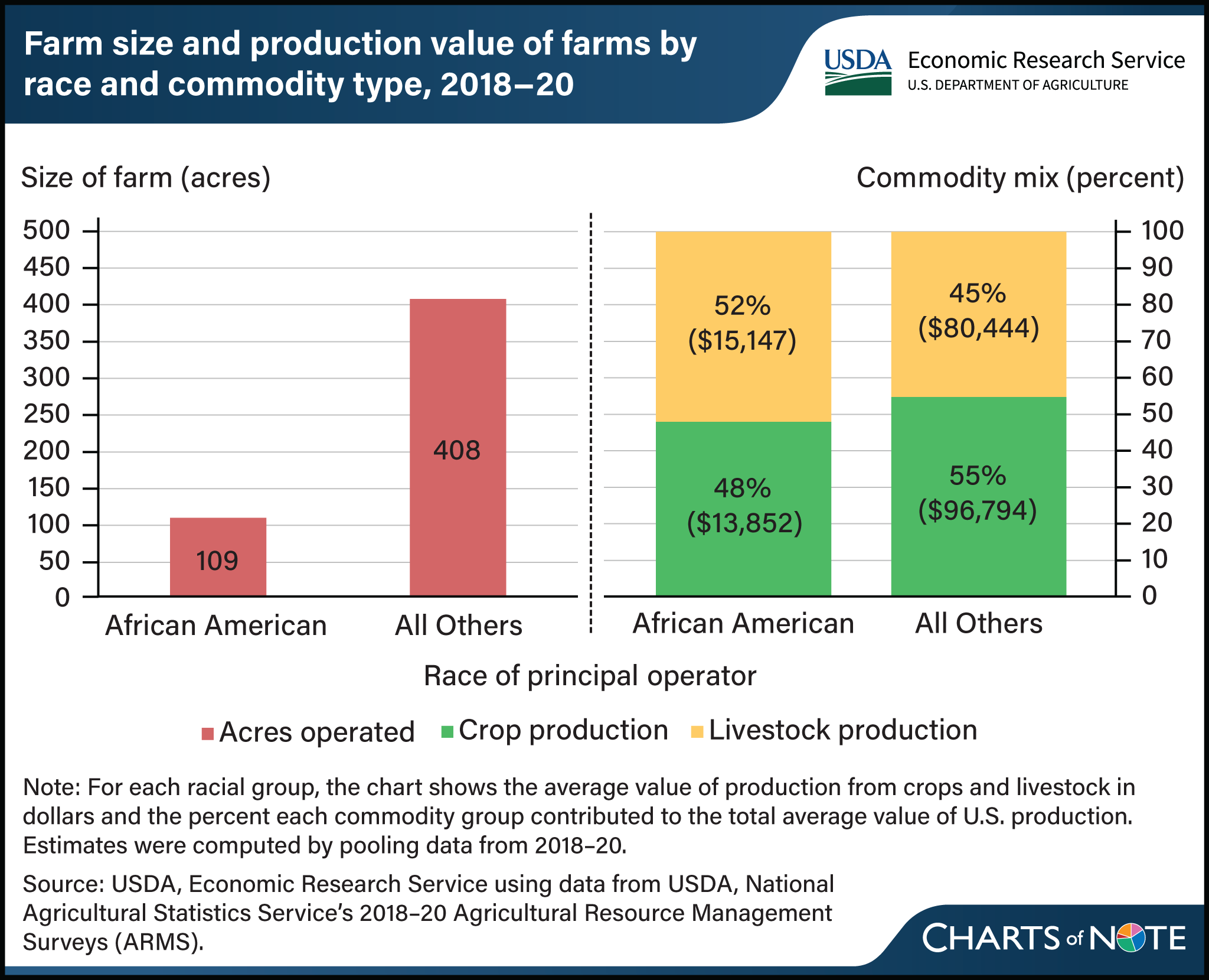Vertical bar chart showing farm size and production value of U.S. farms by race of principal operator and commodity type between 2018 and 2020.