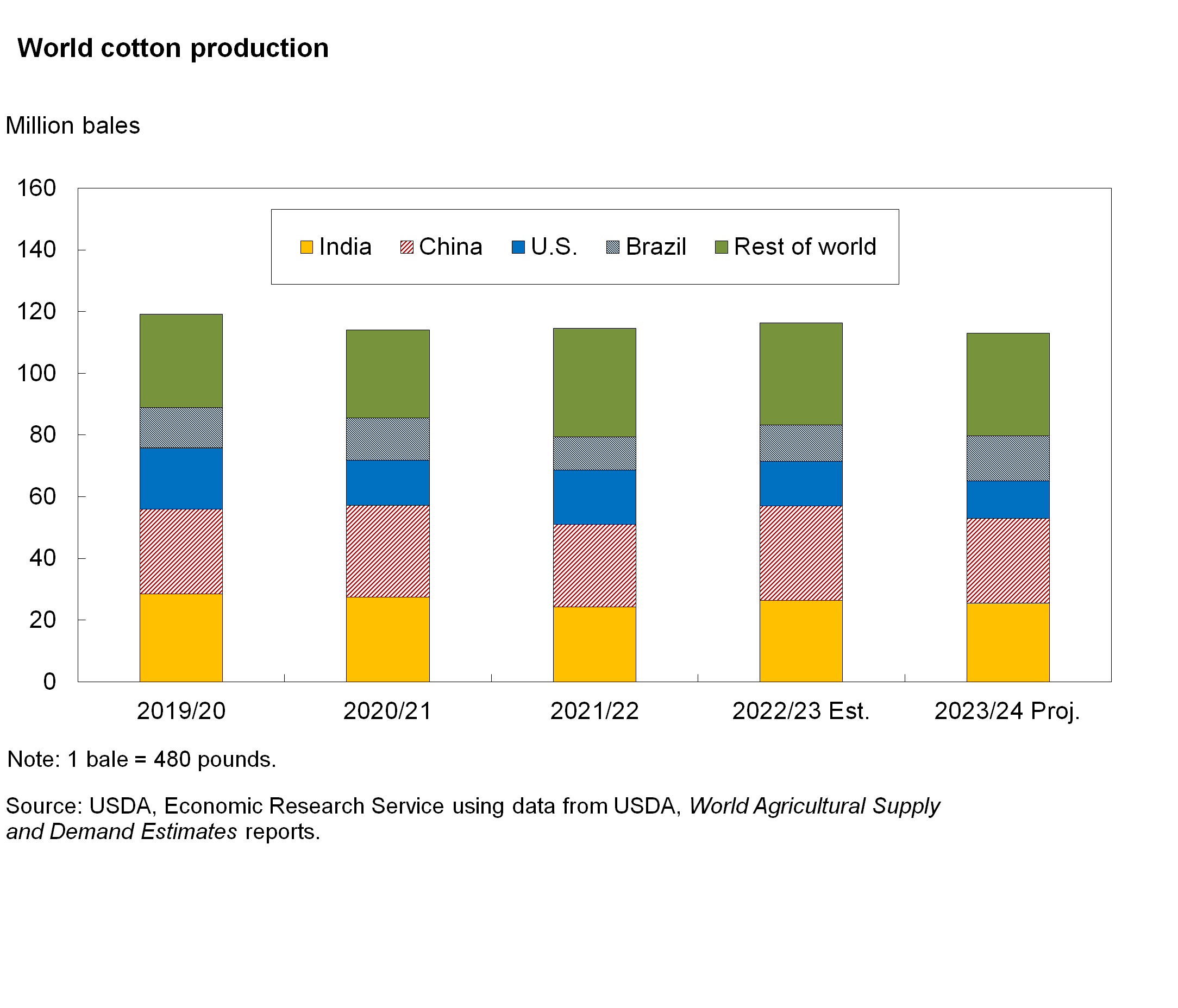 Stacked bar chart of top 4 largest cotton producing countries with rest of world from 2019/20 to 2023/24 projected