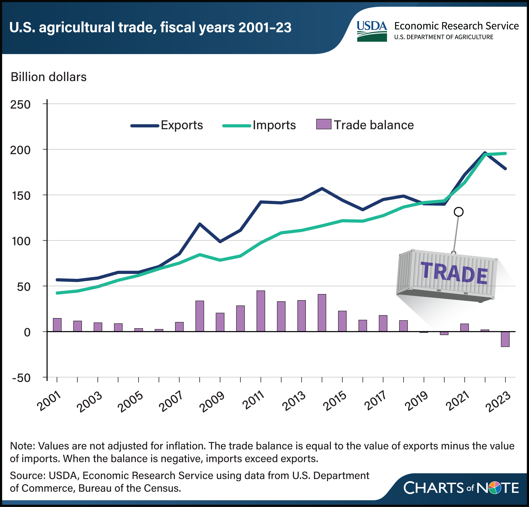 This is a bar and line graph showing the U.S. agricultural trade imports, exports, and the trade balance from 2001 to 2023. There is also a graphic of a shipping container labeled "Trade".