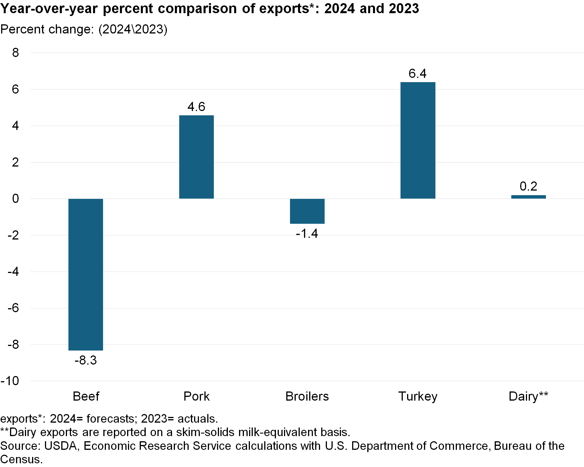 Bar chart showing forecast year-over-year percent changes in animal product exports from 2023 to 2024 where beef and broilers decrease and pork and turkey increase