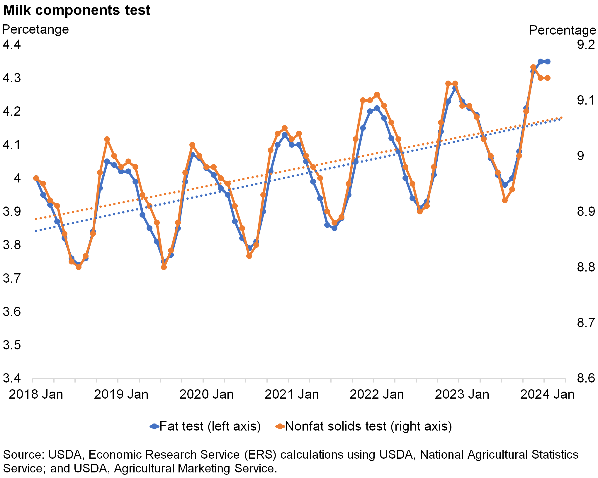 Line chart showing the trends in fat and nonfat solids milk components tests