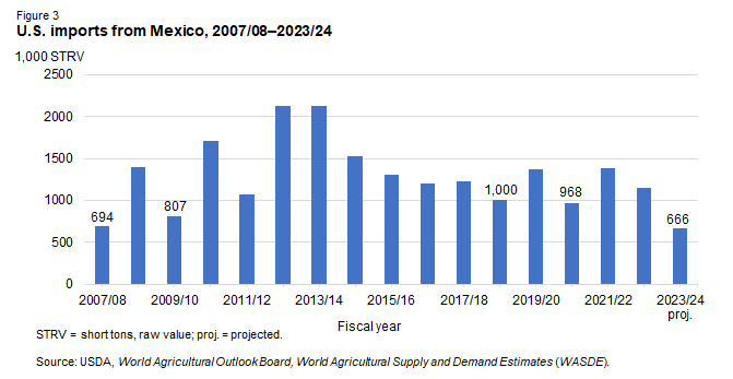 Bar chart showing U.S. sugar imports from Mexcio for the fiscal years 2007/08 through 2023/24 in 1,000 short tons raw value