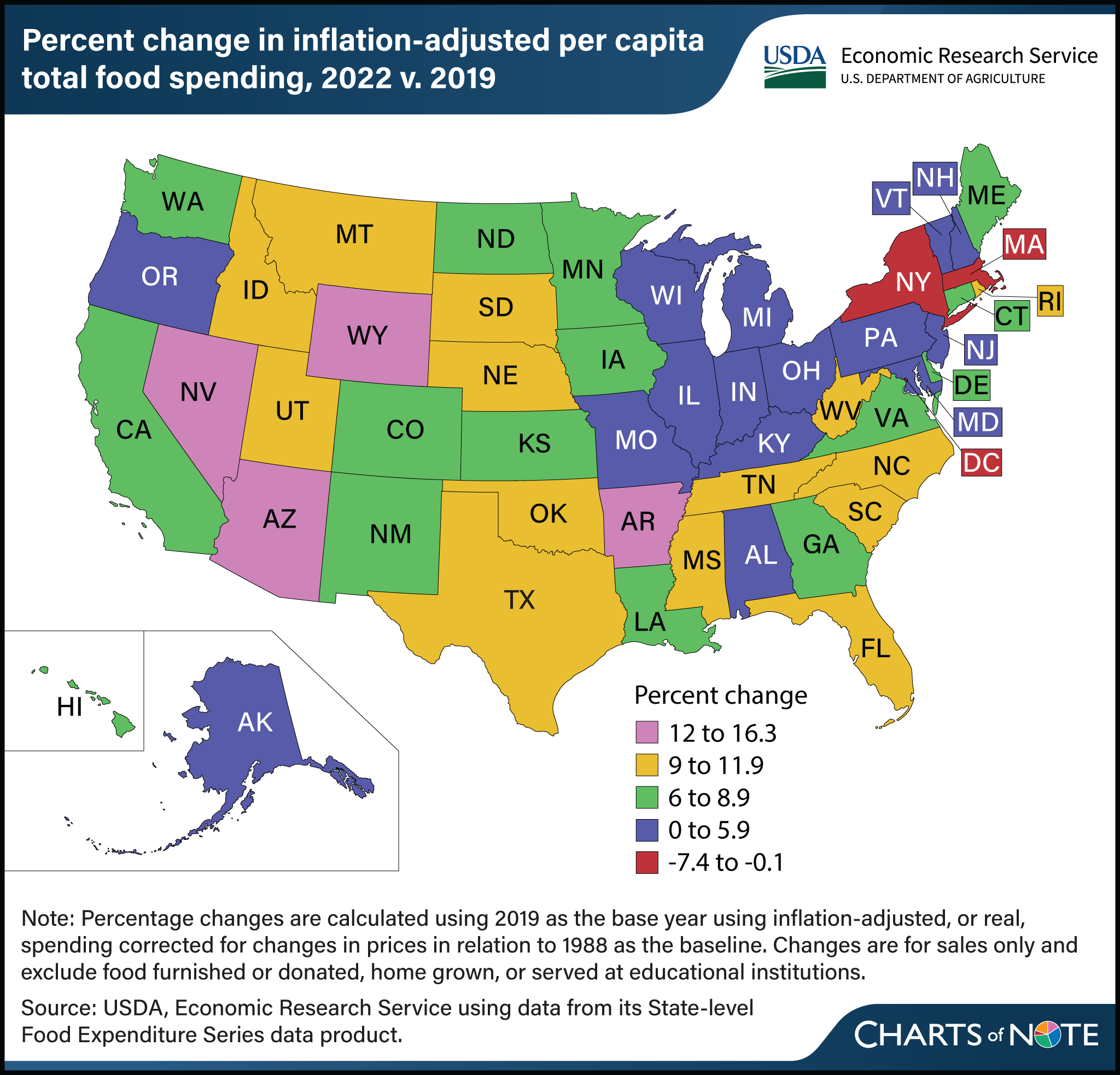 U.S. map showing percent change in inflation-adjusted per capita total food spending by State in 2022 versus 2019.