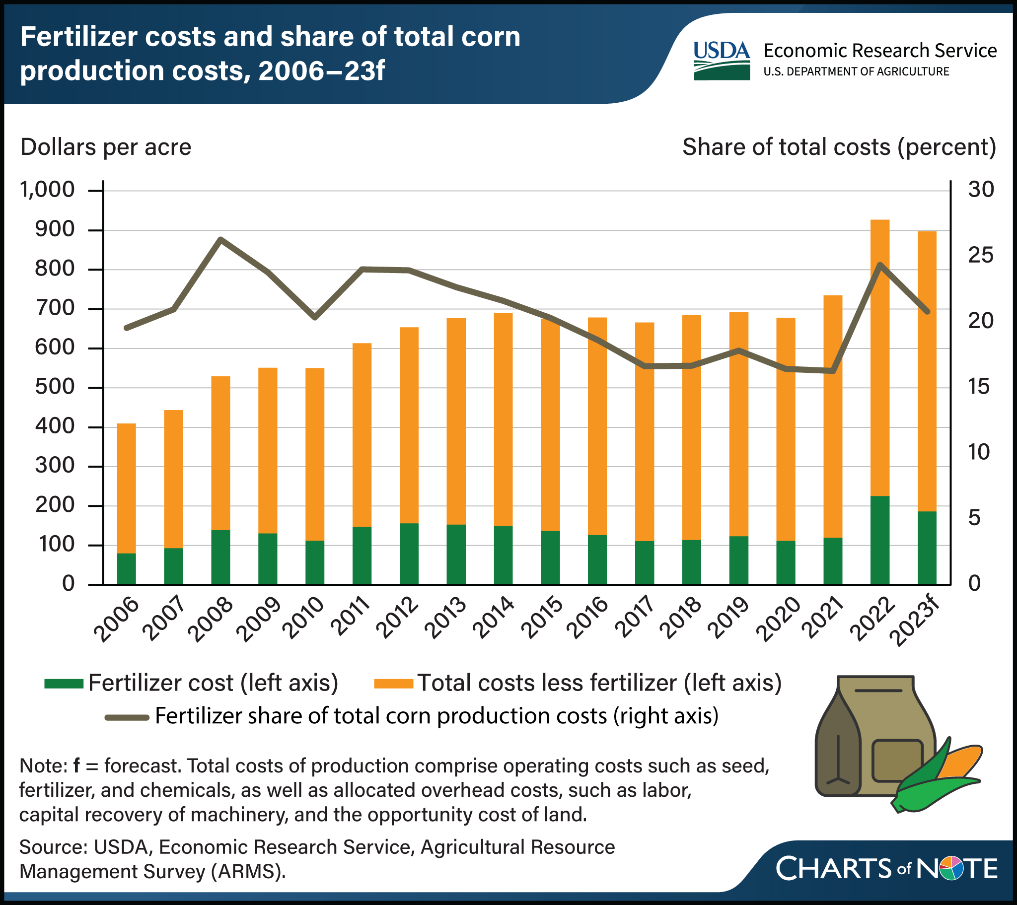 Vertical bar and line chart showing fertilizer costs and share of total corn production costs from 2006 forecast through 2023.