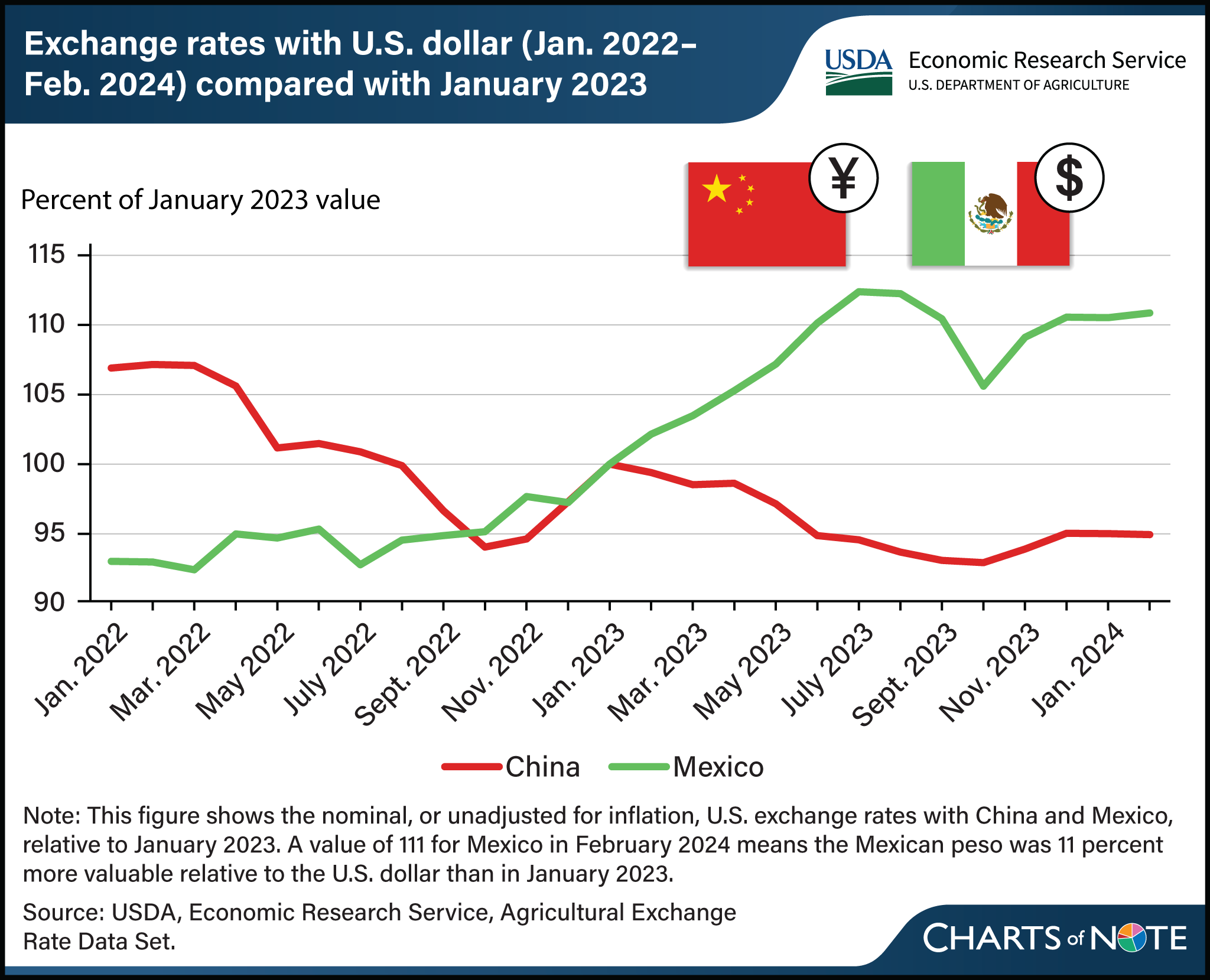 Line chart showing exchange rates with U.S. dollar for China and Mexico between January 2022 and February 2024 compared with January 2023.