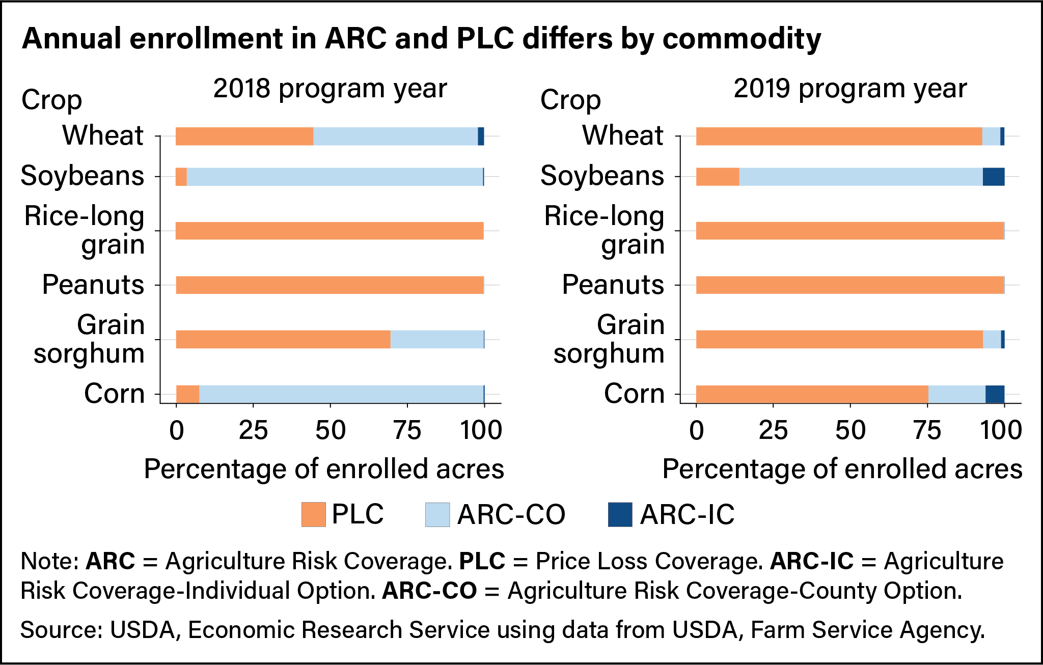 Two horizontal bar charts comparing enrollment in Agriculture Risk Coverage and Price Loss Coverage programs by commodity in 2018 and in 2022.
