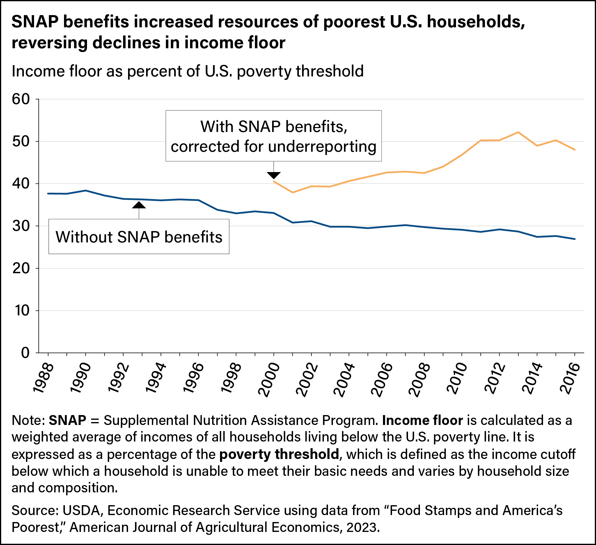 Line chart comparing income floor as a percent of the U.S. poverty threshold for households with Supplemental Nutrition Assistance Program (SNAP) benefits and without SNAP benefits added to household resources from 1988 to 2016.
