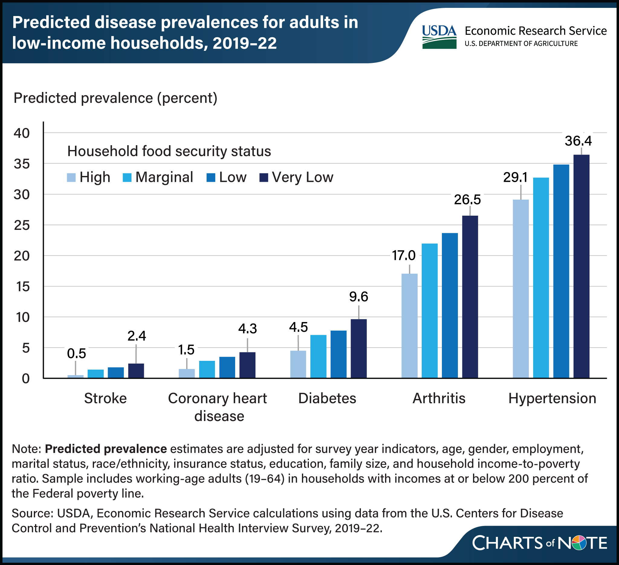Vertical bar chart showing predicted prevalences of stroke, coronary heart disease, diabetes, arthritis, and hypertension for adults in low-income households between 2019 and 2022.
