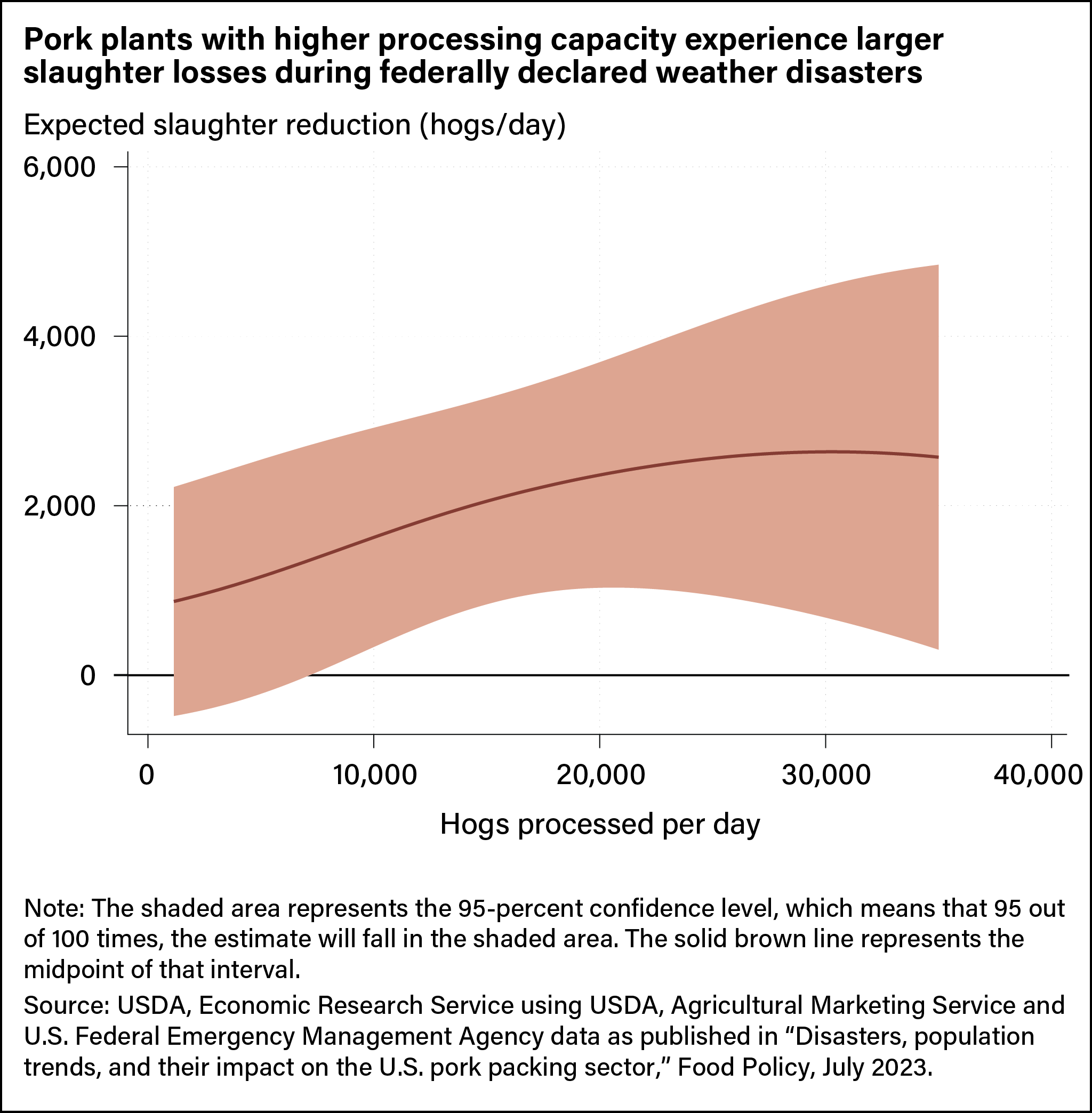 Line chart comparing numbers of hogs processed per day with expected slaughter reduction during federally declared weather disasters.