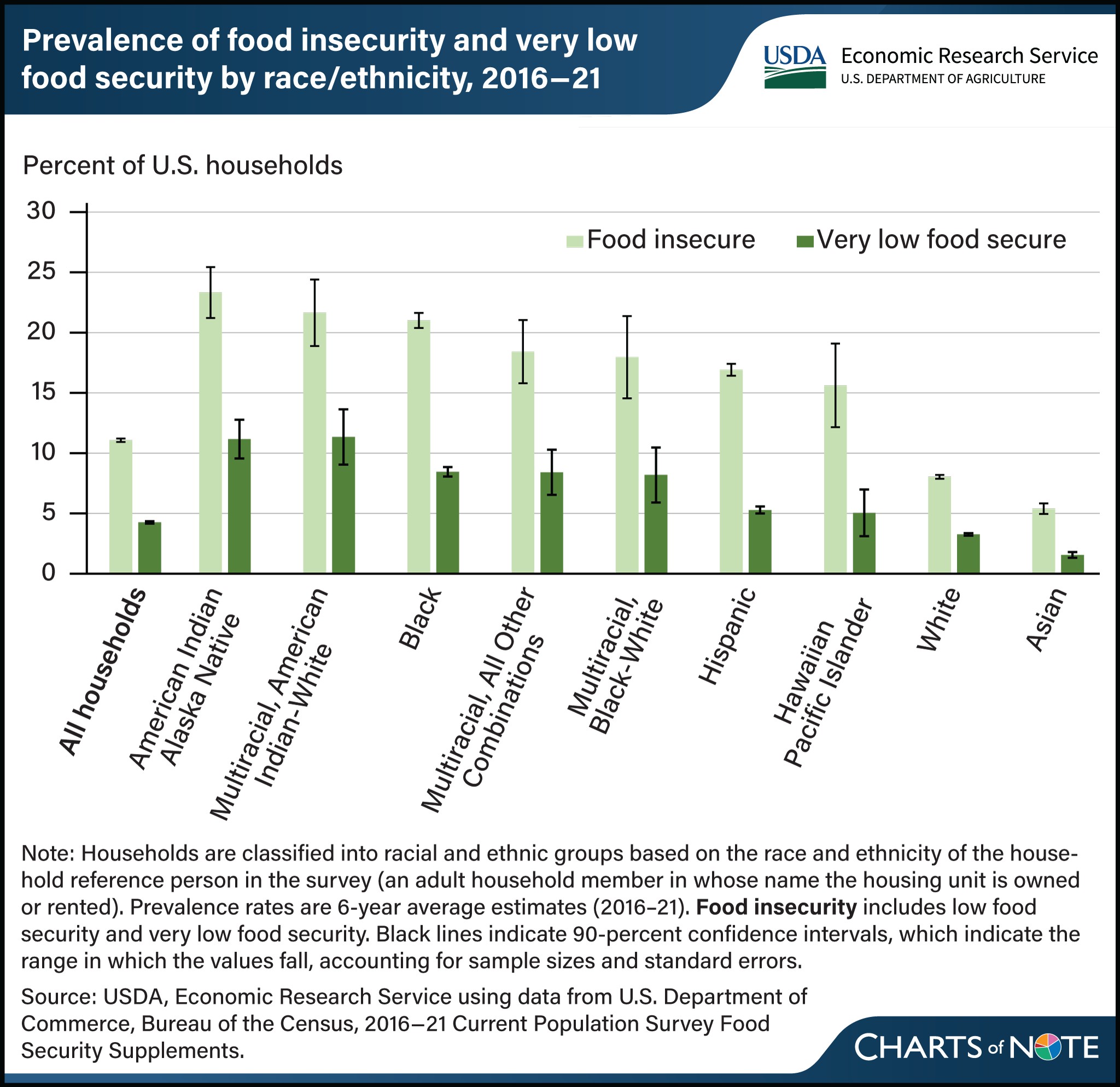 Vertical bar chart showing prevalence of food insecurity and very low food insecurity by race and ethnicity between 2016 and 2021.
