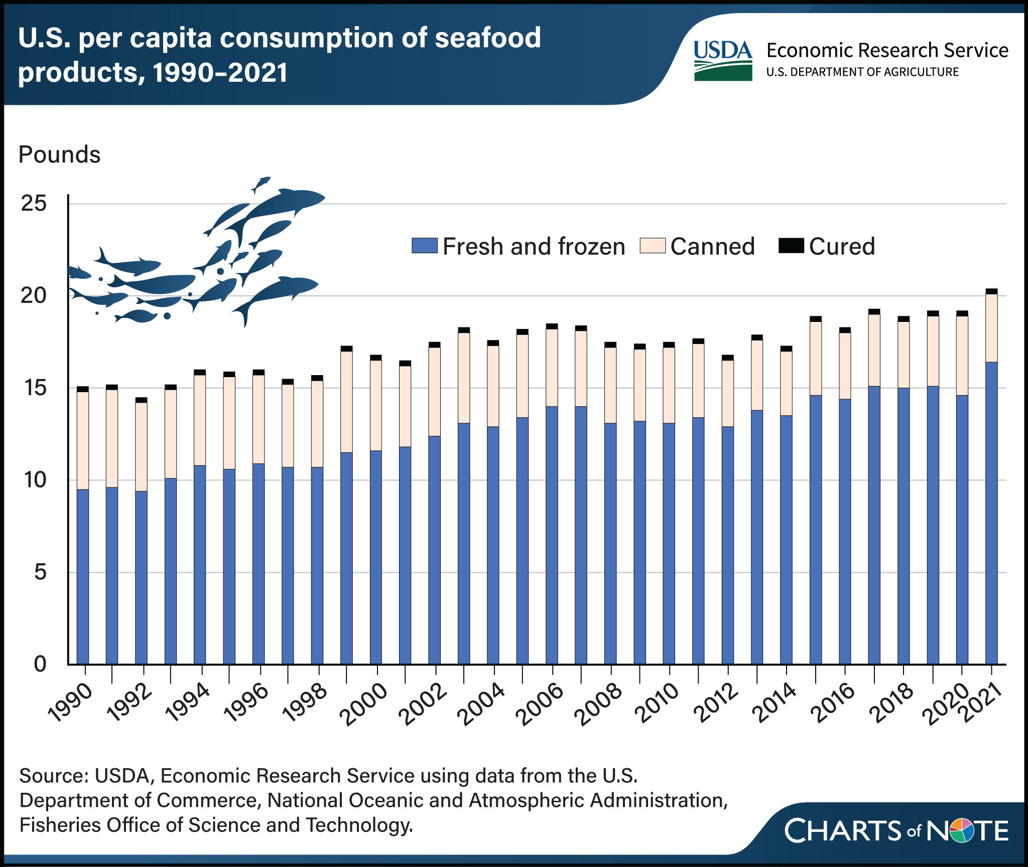 Vertical bar chart showing U.S. per capita consumption of fresh and frozen, canned, and cured seafood products between 1990 and 2021.