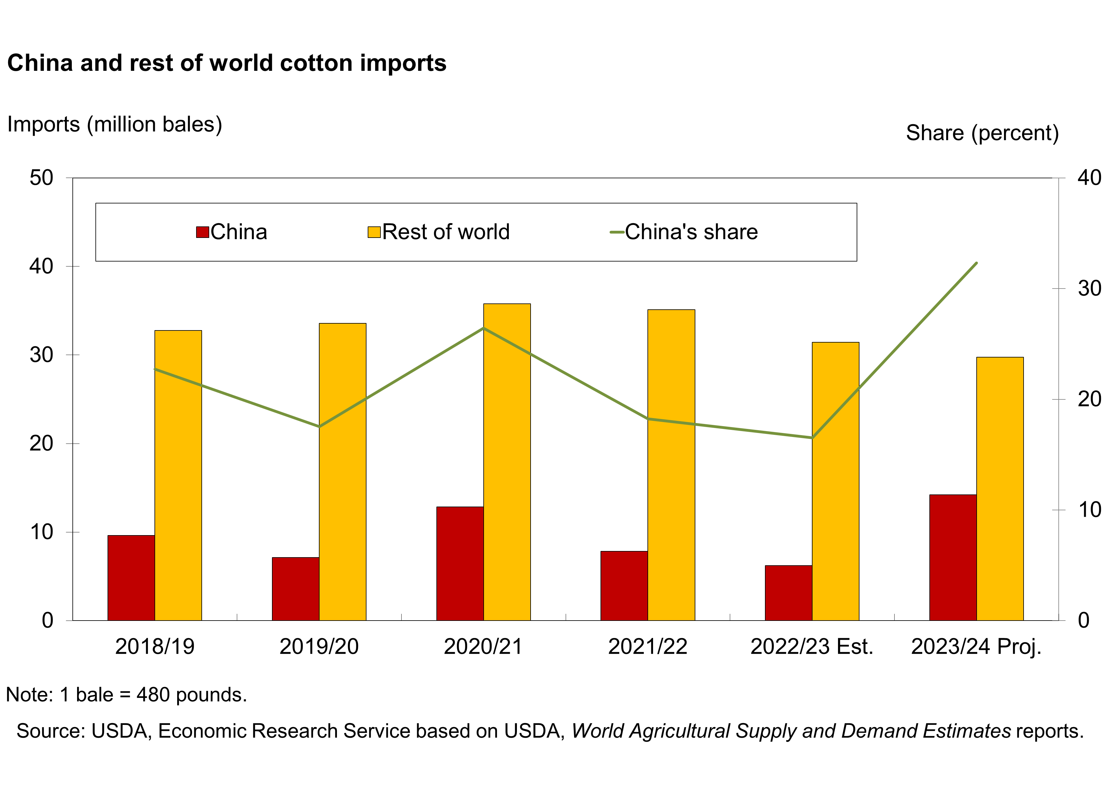 Bar chart of china and rest of world imports from 2018 to 2023/24, additionally a line chart of China's share of total imports