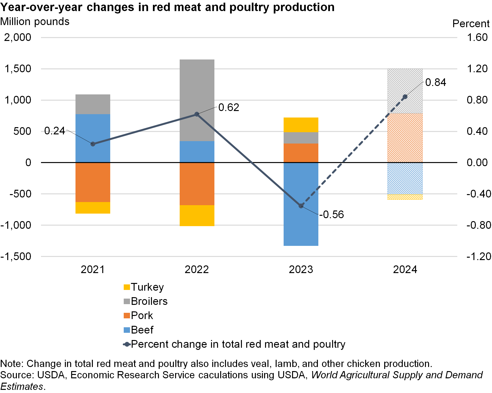 Stacked bars and line chart showing year-over-year changes in red meat and poultry production where increases in pork and broilers in 2024 offset decreases in beef and turkey.