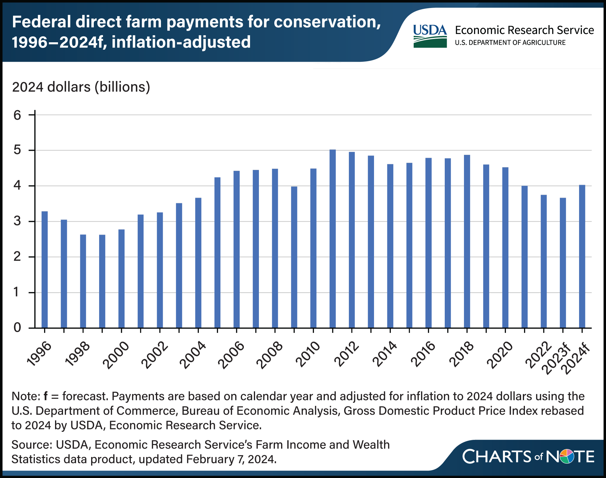 Vertical bar chart showing inflation-adjusted Federal direct farm payments for conservation, in billions of dollars, from 1996 forecast through 2024.